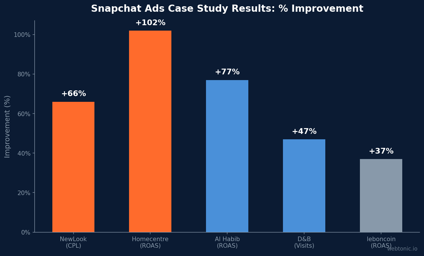 Bar chart showing Snapchat Ads case study results — NewLook 66% CPL reduction, Homecentre 102% ROAS boost, Al Habib 77% ROAS increase