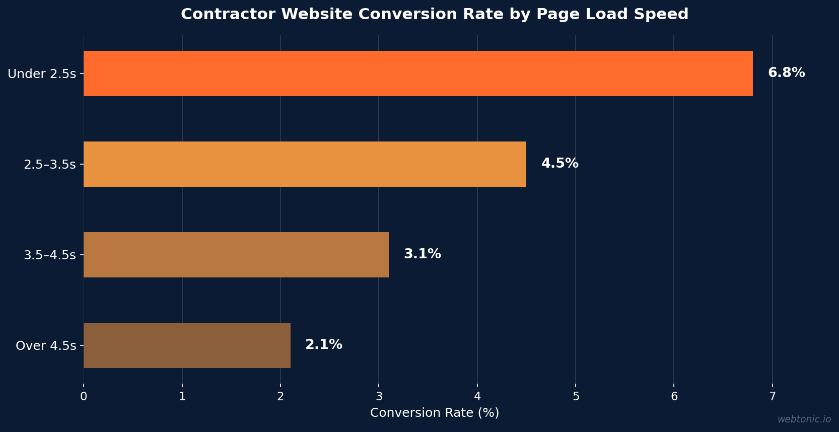 Horizontal bar chart showing contractor website conversion rates by page load speed — 6.8% under 2.5s vs 2.1% over 4.5s