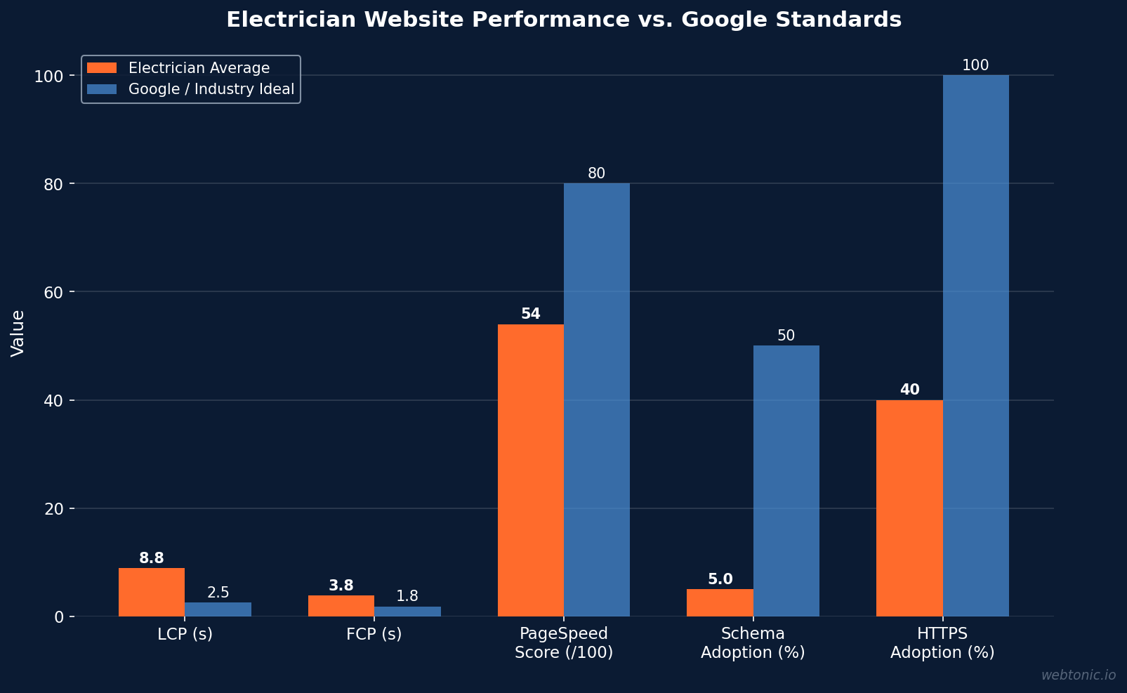 Bar chart comparing electrician website metrics (LCP, FCP, PageSpeed, schema, HTTPS) against Google standards in 2026