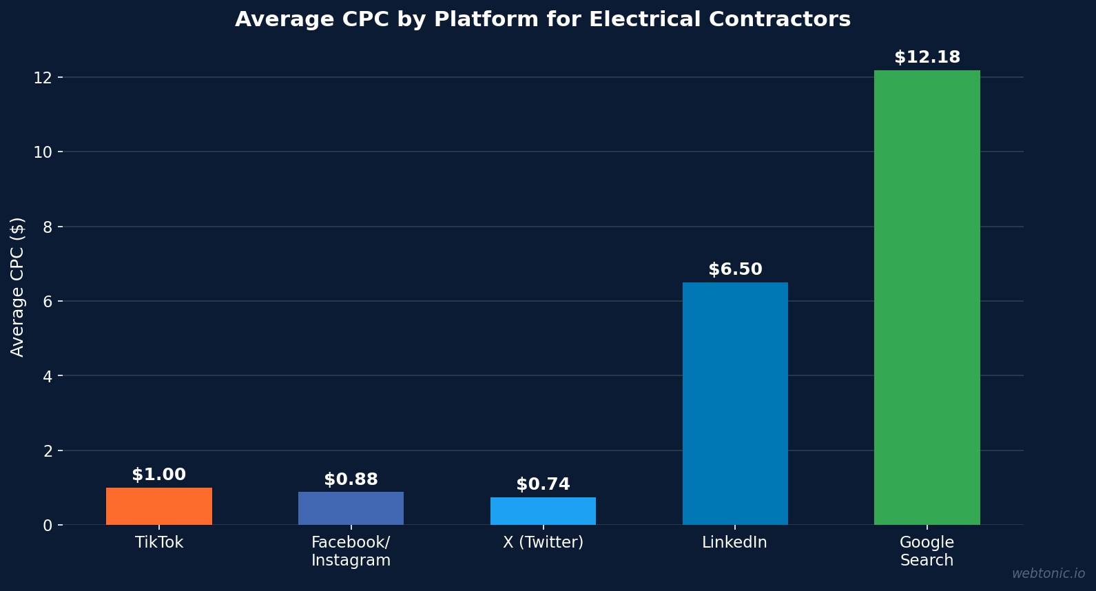 Bar chart comparing average CPC by platform for electrical contractors — TikTok $1.00 vs Google Search $12.18 in 2026