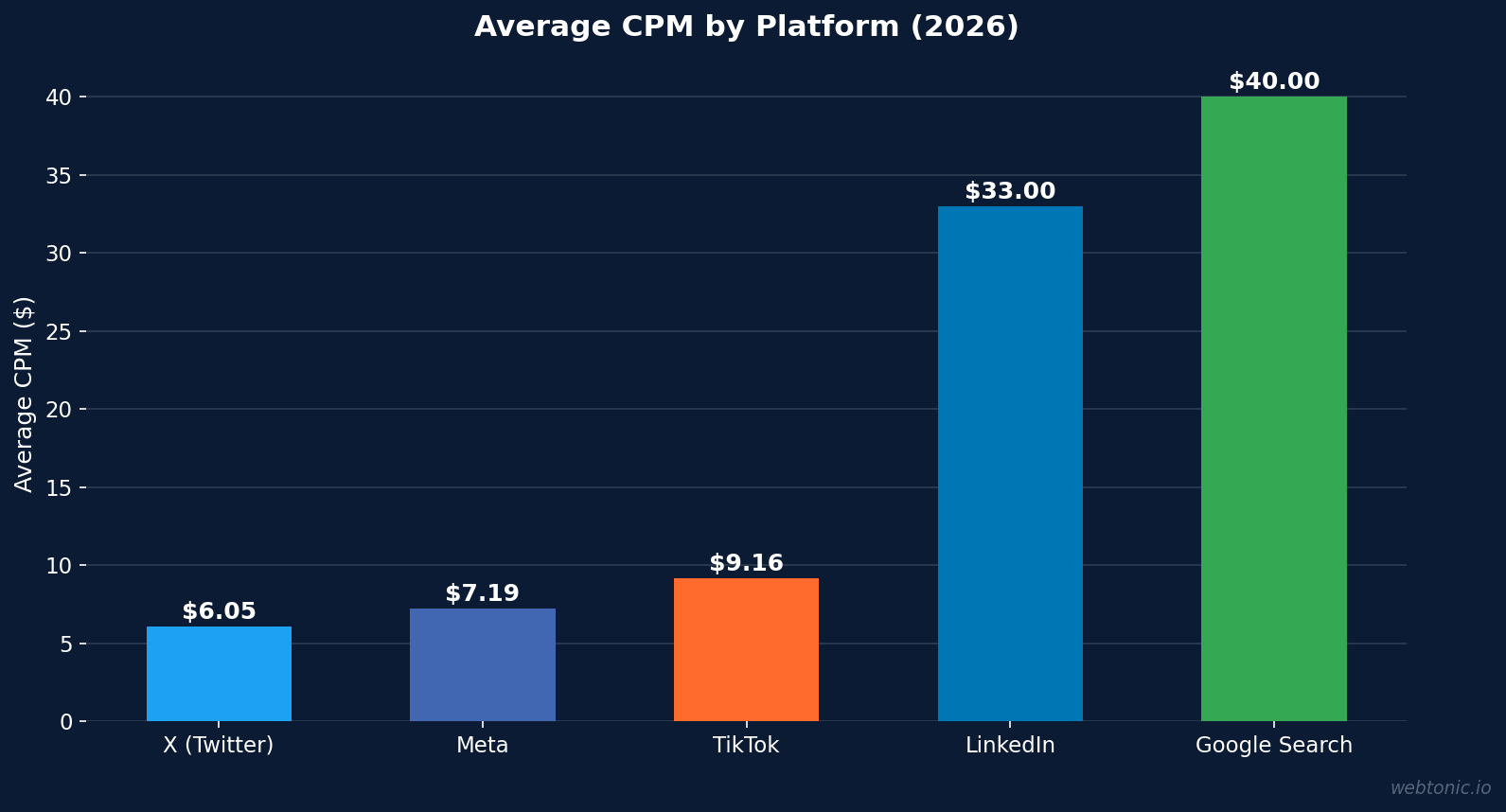 Bar chart showing average CPM by advertising platform in 2026 — X at $6.05 is the cheapest major platform