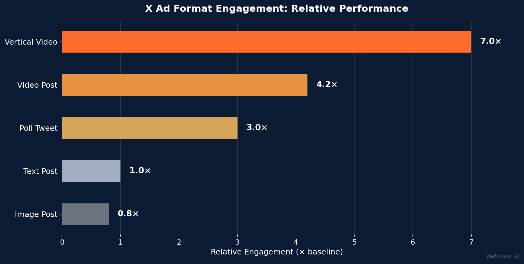 Horizontal bar chart showing X ad format engagement multipliers — vertical video at 7× leads all formats
