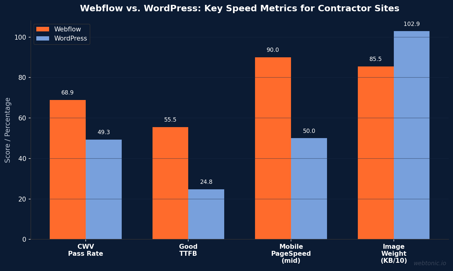 Grouped bar chart comparing Webflow and WordPress on Core Web Vitals pass rate, TTFB, PageSpeed, and image weight for contractor websites