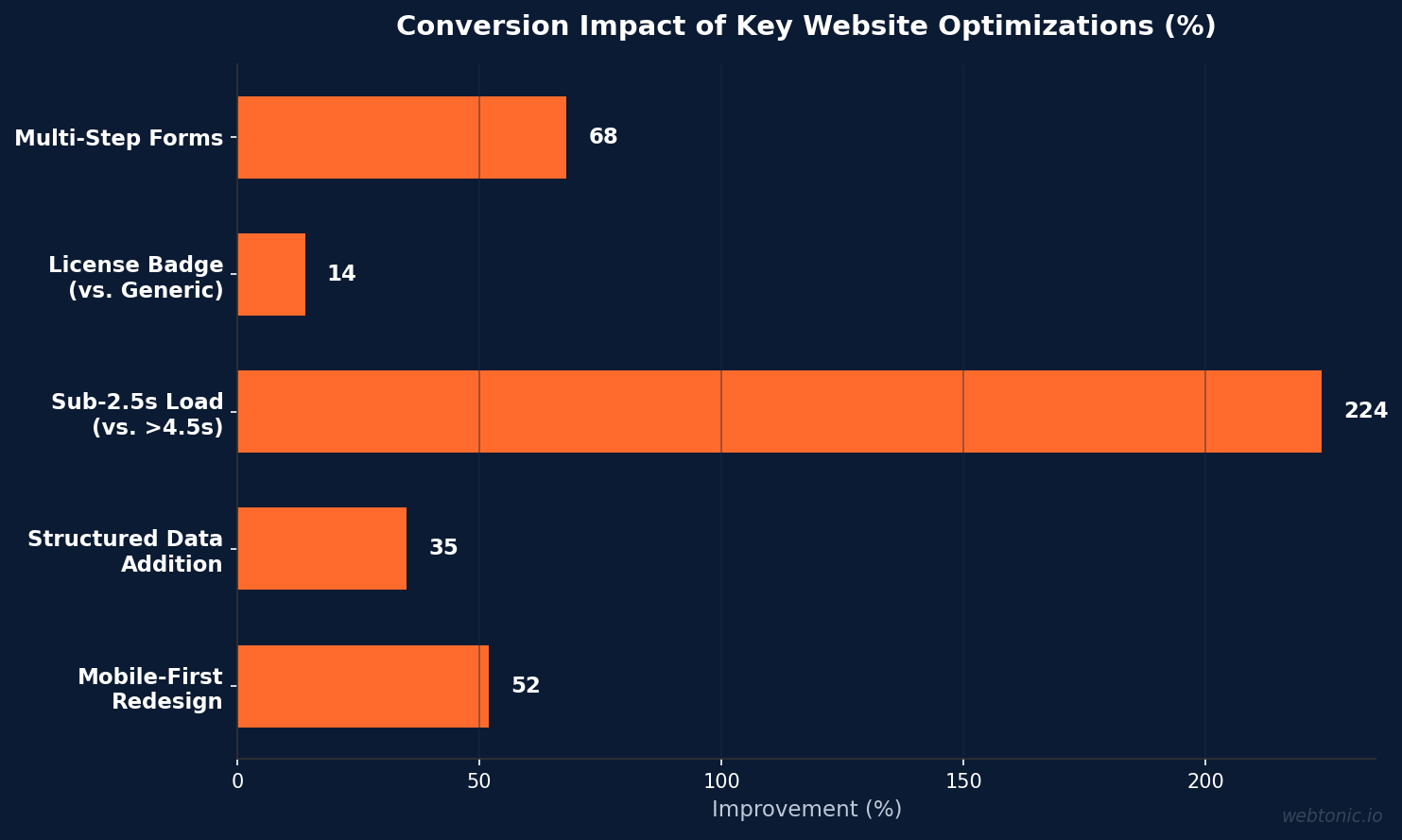 Horizontal bar chart showing percentage conversion improvement from multi-step forms, license badges, fast load times, structured data, and mobile redesign on electrical contractor websites