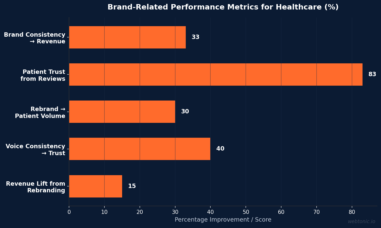 Horizontal bar chart showing brand-related performance metrics for healthcare including 33% revenue lift from consistency, 83% patient trust from reviews, and 30% new patient increase from rebranding
