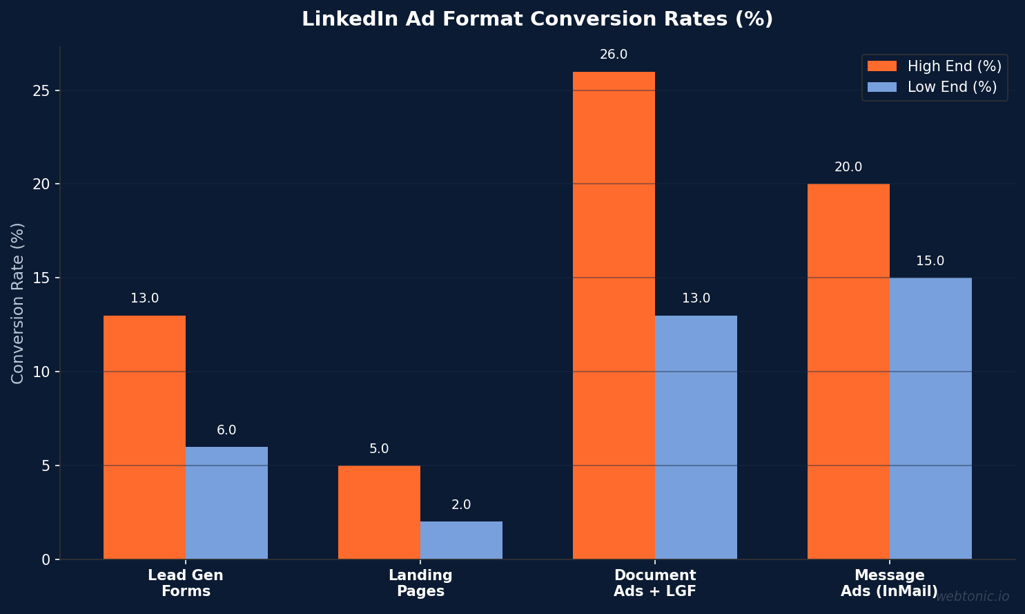 Grouped bar chart comparing LinkedIn ad format conversion rates showing Lead Gen Forms at 6-13% versus landing pages at 2-5%, and Document Ads plus Lead Gen Forms at 13-26%