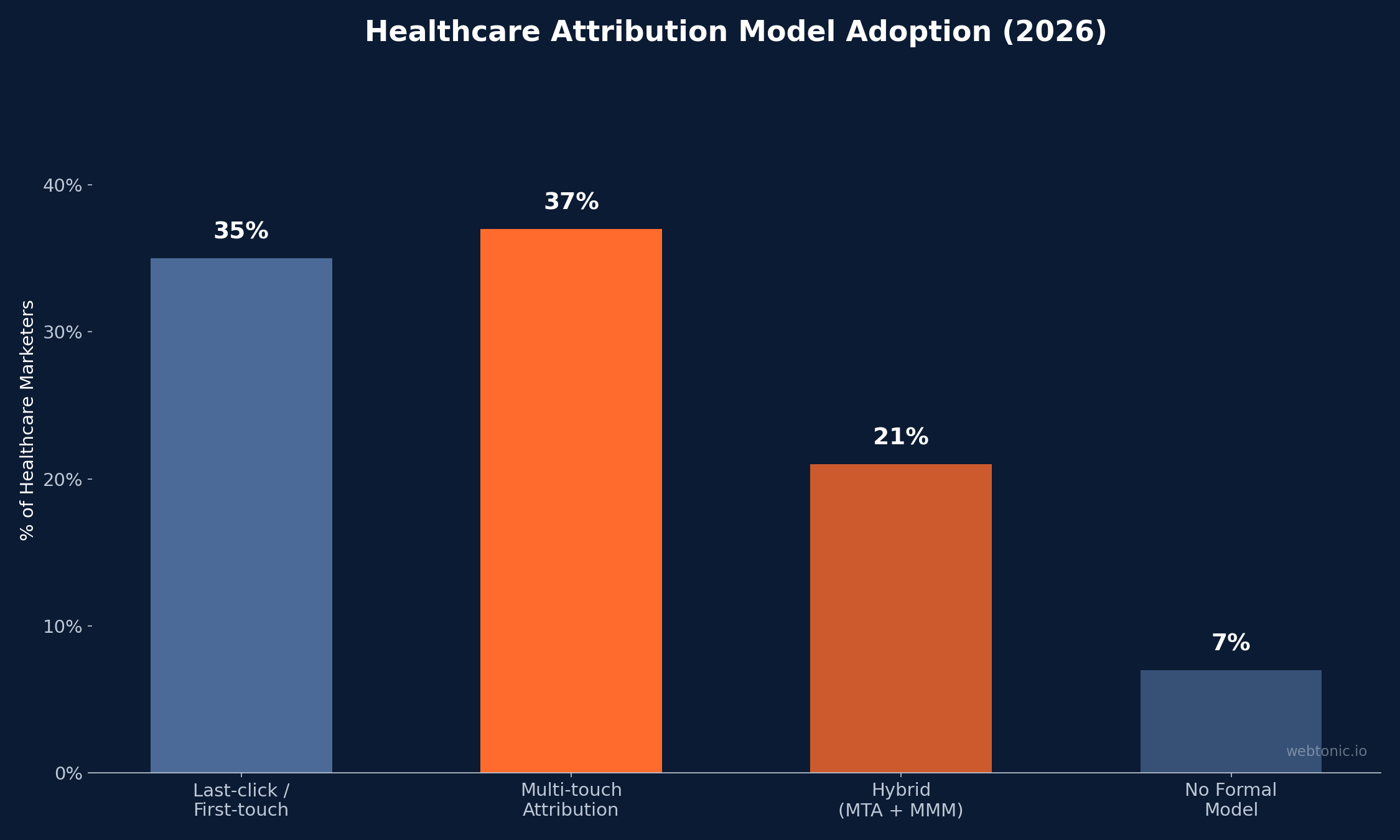 Bar chart showing healthcare attribution model adoption in 2026 with 37% multi-touch and 35% last-click