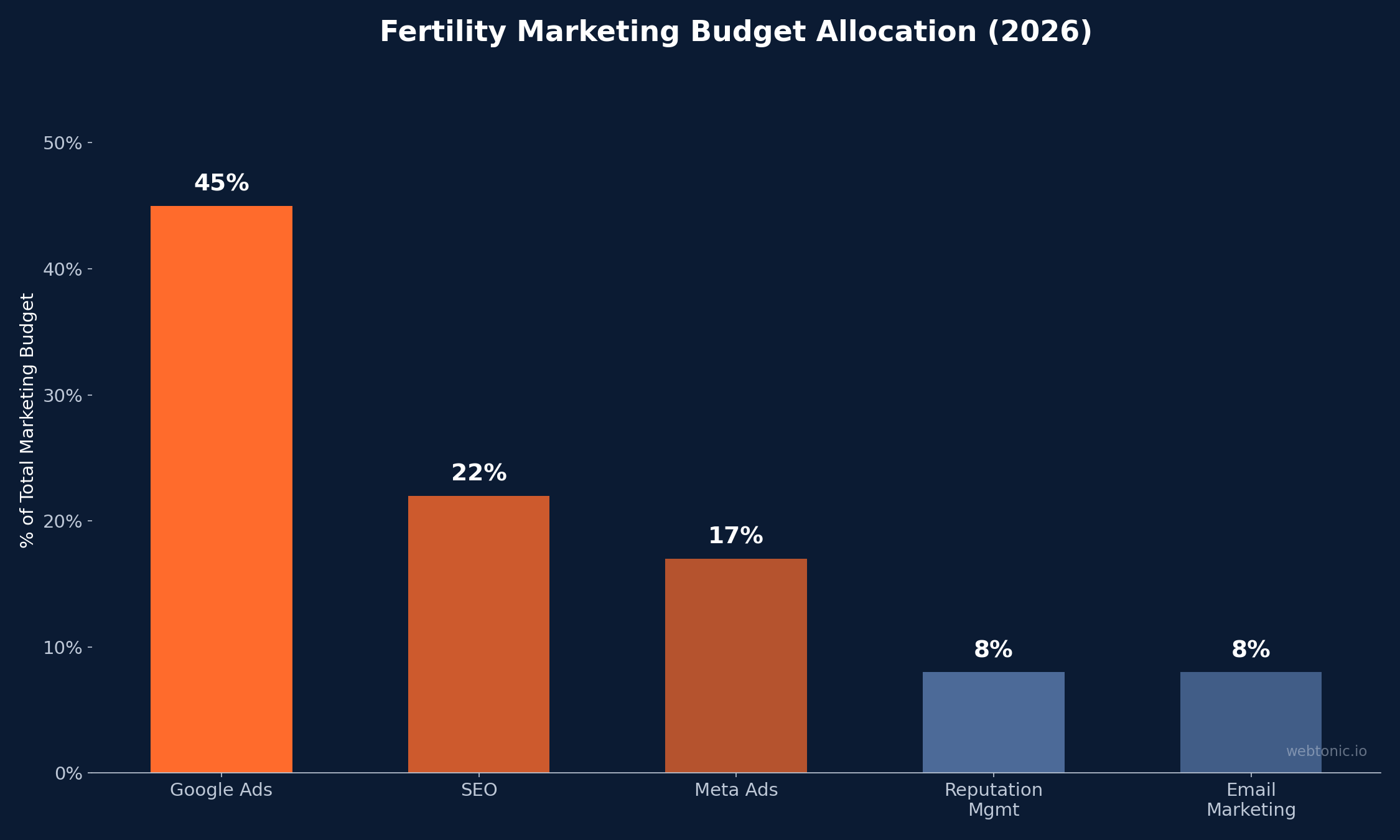 Bar chart showing fertility marketing budget allocation in 2026 with Google Ads at 45% and SEO at 22%