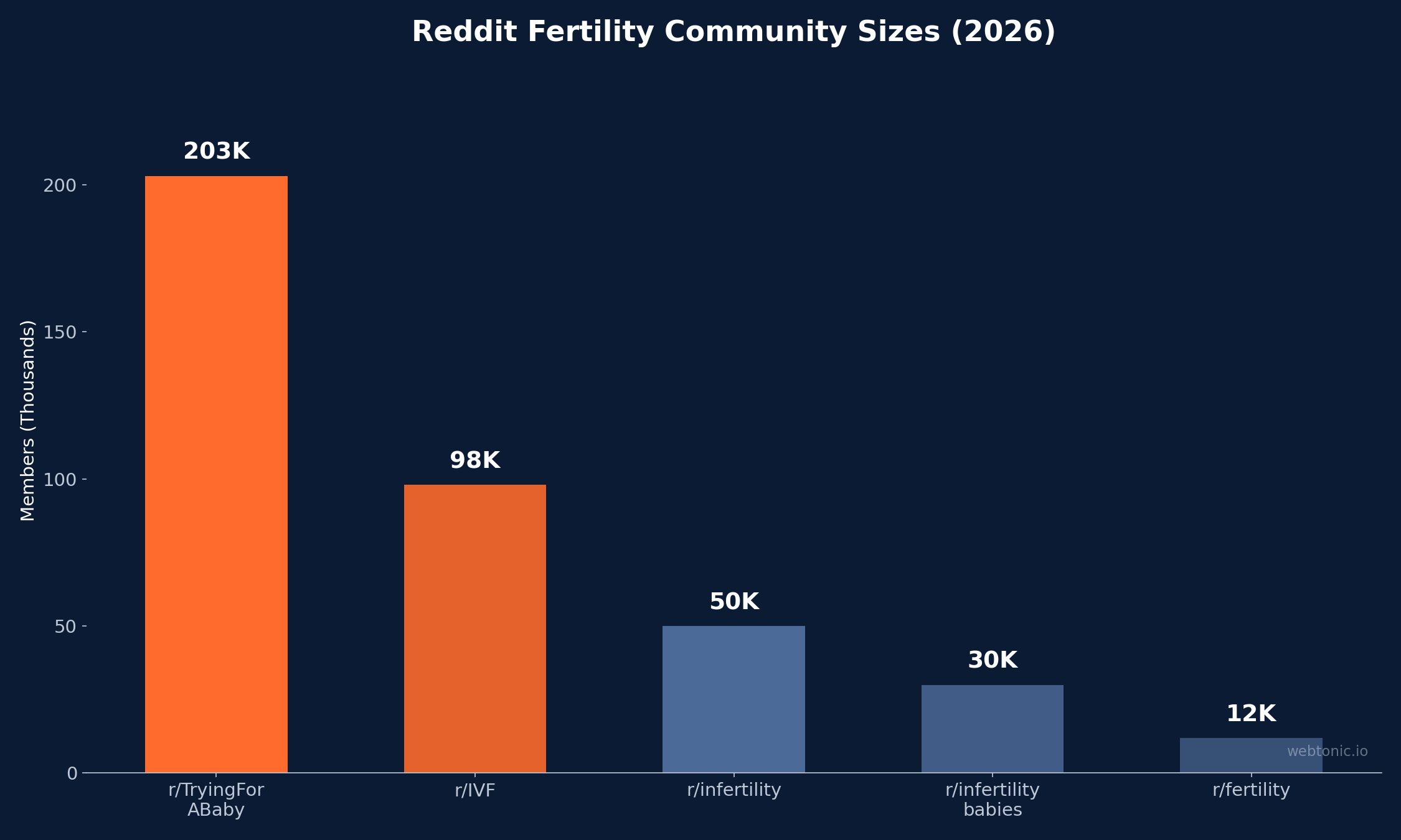Bar chart showing Reddit fertility community sizes in 2026 with r/TryingForABaby at 203K and r/IVF at 98K members