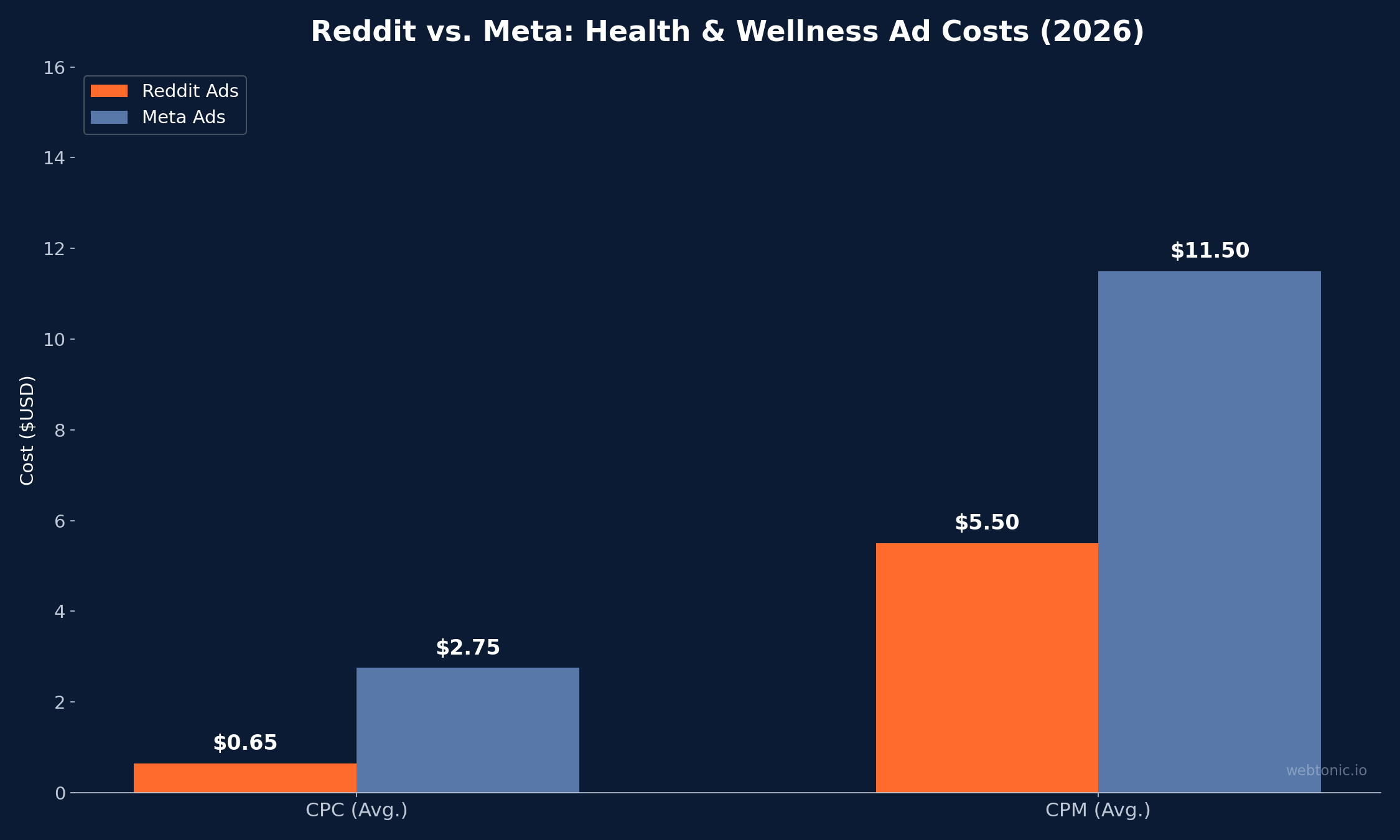 Grouped bar chart comparing Reddit versus Meta health and wellness ad costs showing Reddit 50-70% lower CPC