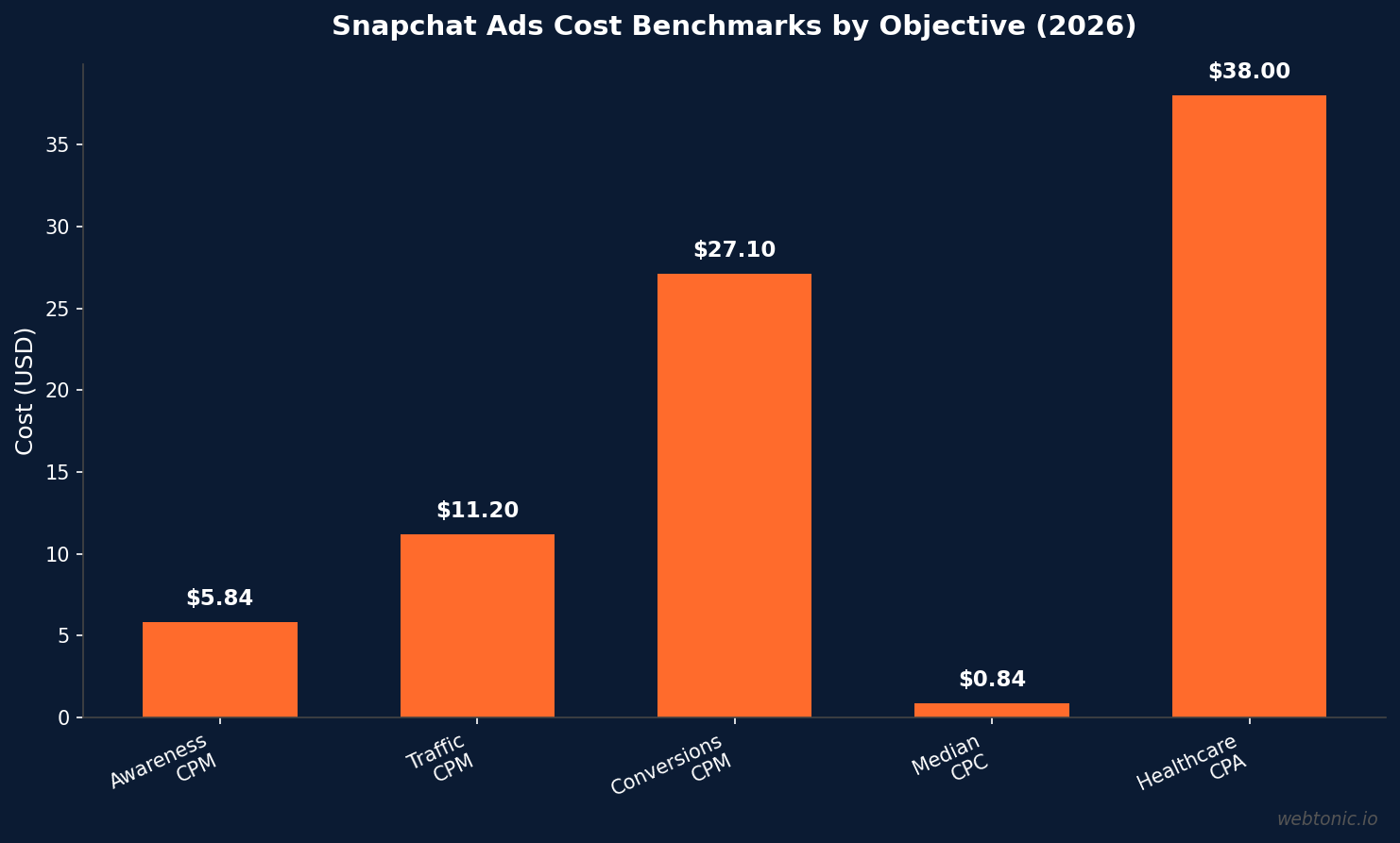 Bar chart comparing Snapchat Ads CPM by objective — awareness $5.84, traffic $11.20, conversions $27.10, median CPC $0.84, and healthcare CPA $38 in 2026