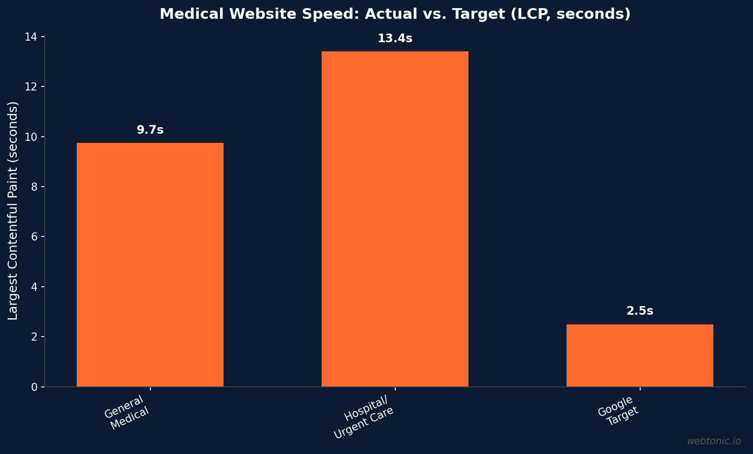 Bar chart showing medical website LCP — general medical 9.74s, hospitals 13.4s, versus 2.5s Google target