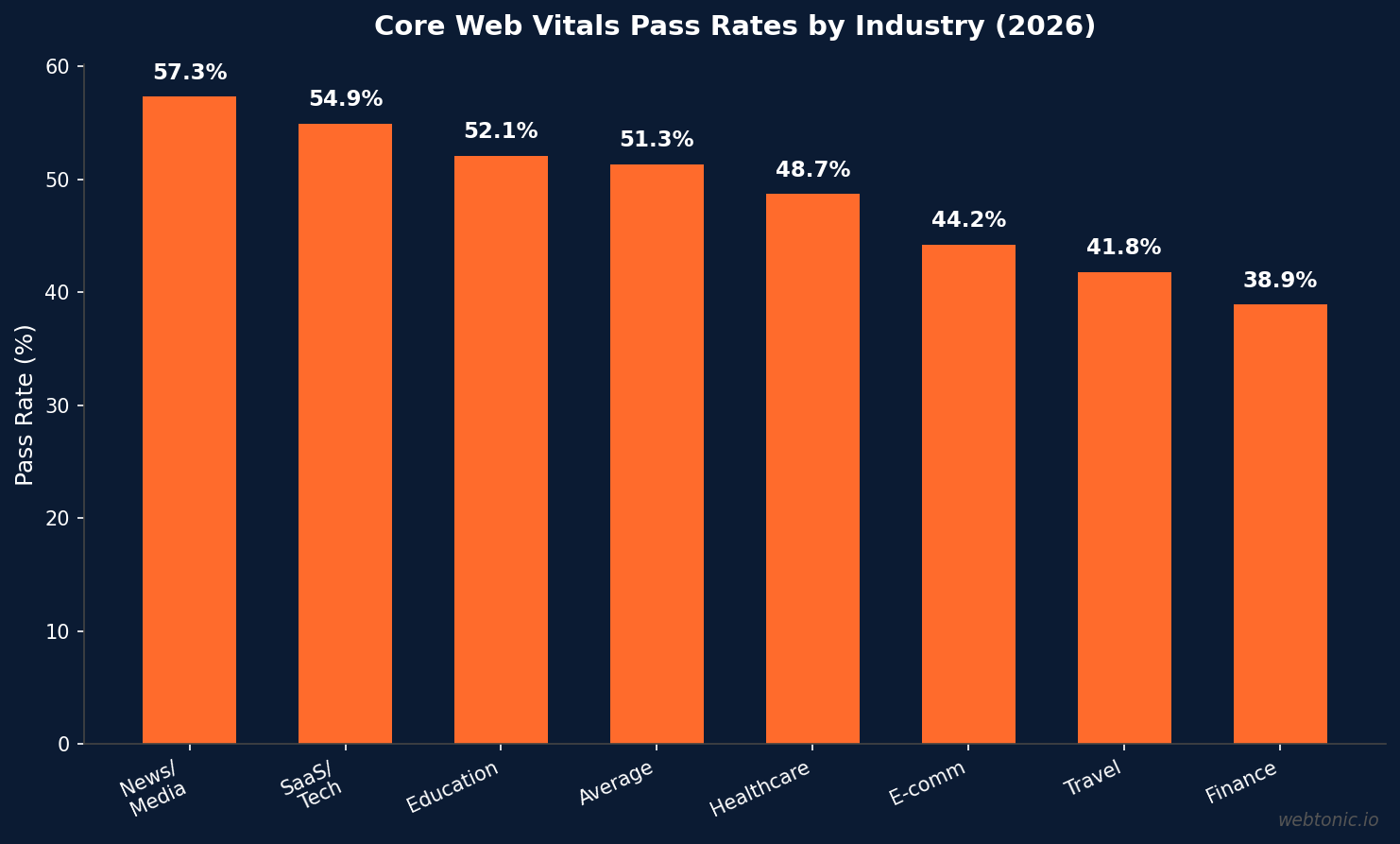 Bar chart comparing Core Web Vitals pass rates by industry — healthcare at 48.7% vs 51.3% average in 2026