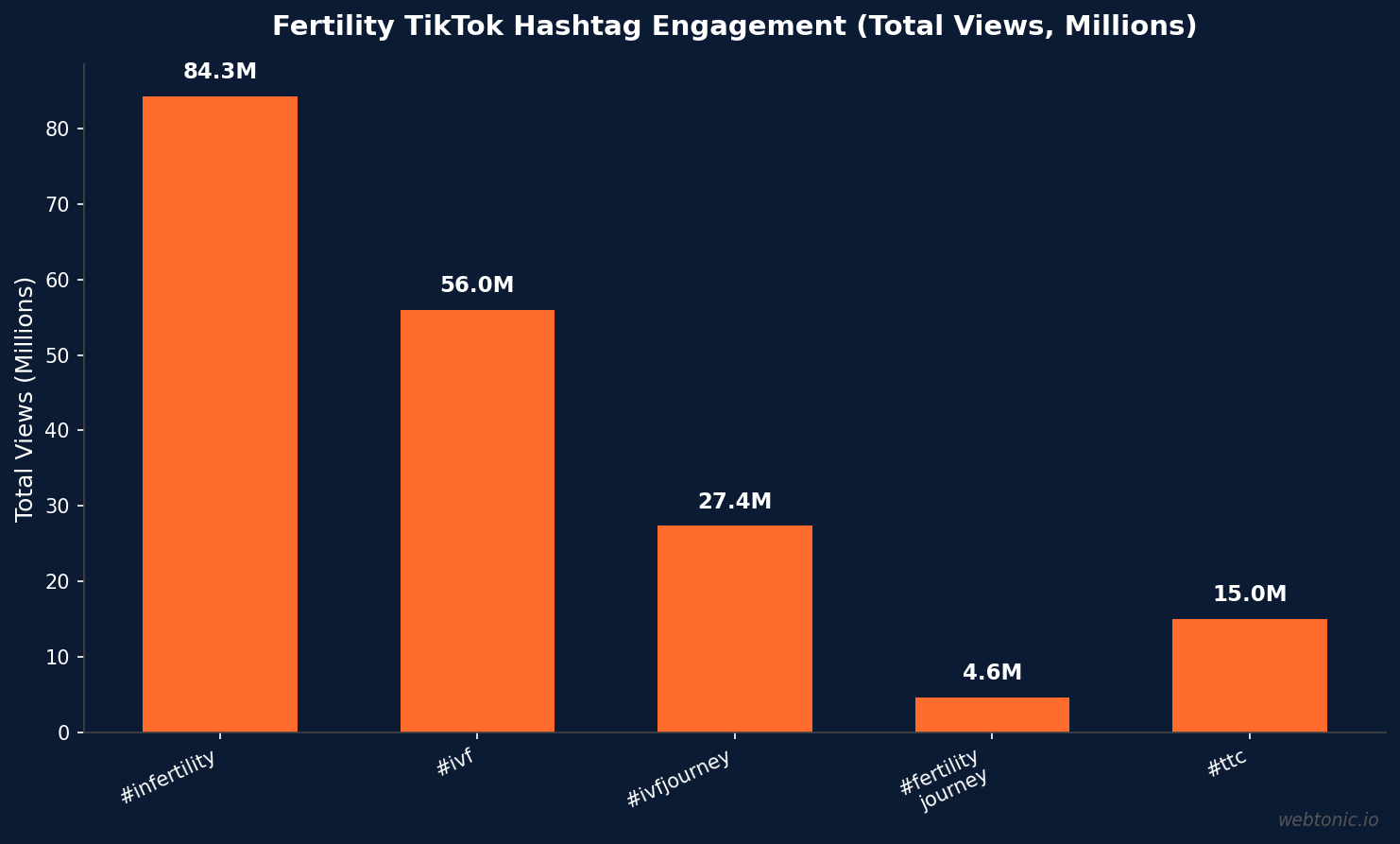 Bar chart showing fertility TikTok hashtag views — #infertility 84.3M, #ivf 56M, #ivfjourney 27.4M, #fertilityjourney 4.6M