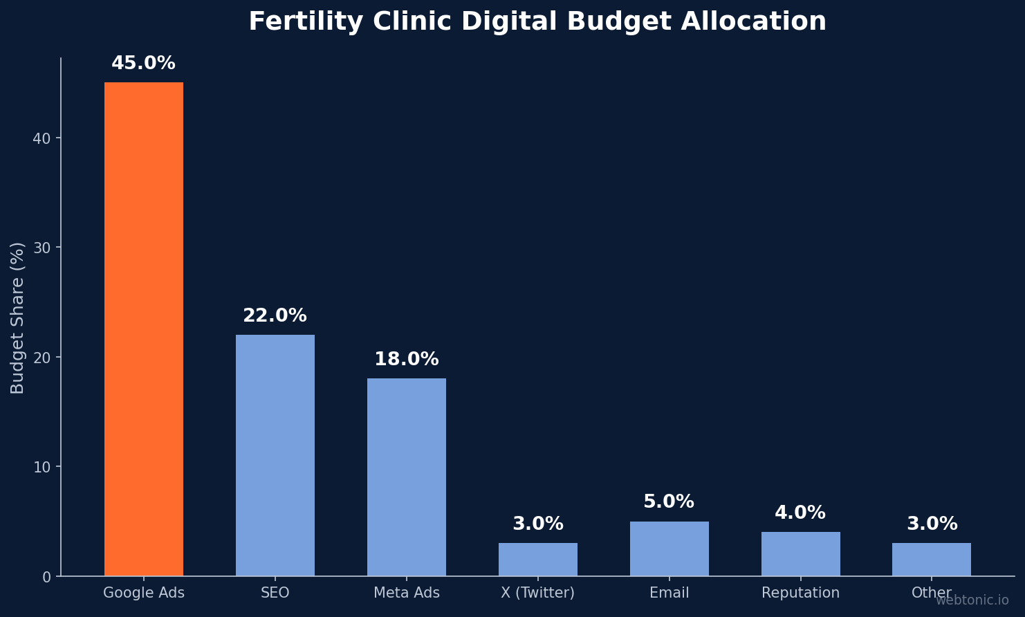 Fertility Clinic Digital Budget Allocation — bar chart showing data for fertility ivf twitter ads statistics