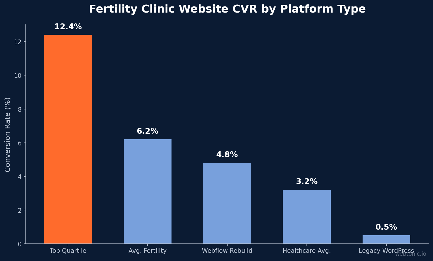 Fertility Clinic Website CVR by Platform Type — bar chart showing data for fertility ivf webflow statistics