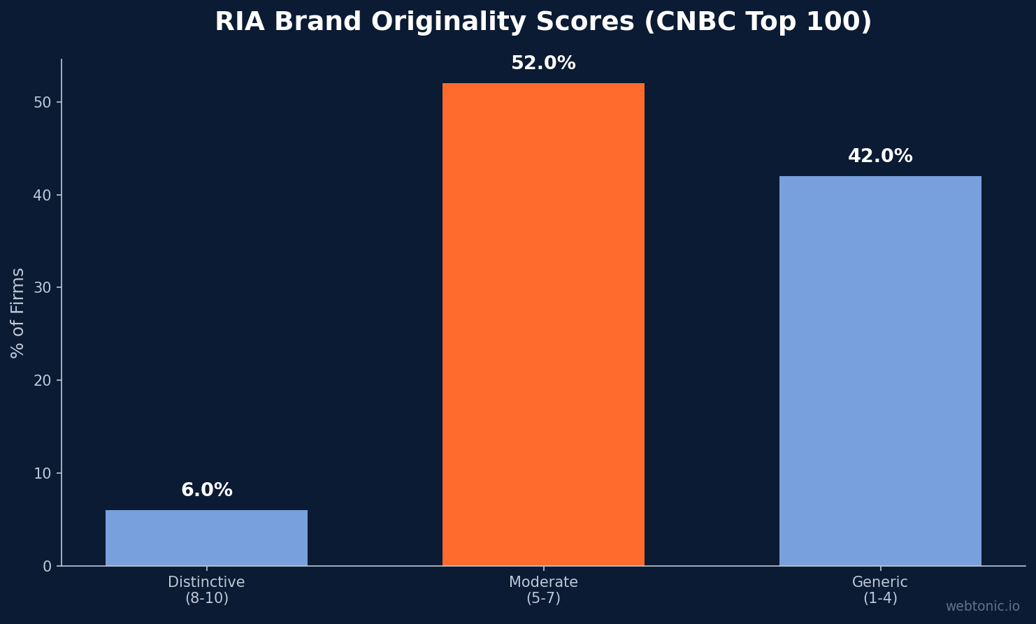 RIA Brand Originality Scores (CNBC Top 100) — bar chart comparing key benchmarks for financial advisory branding statistics