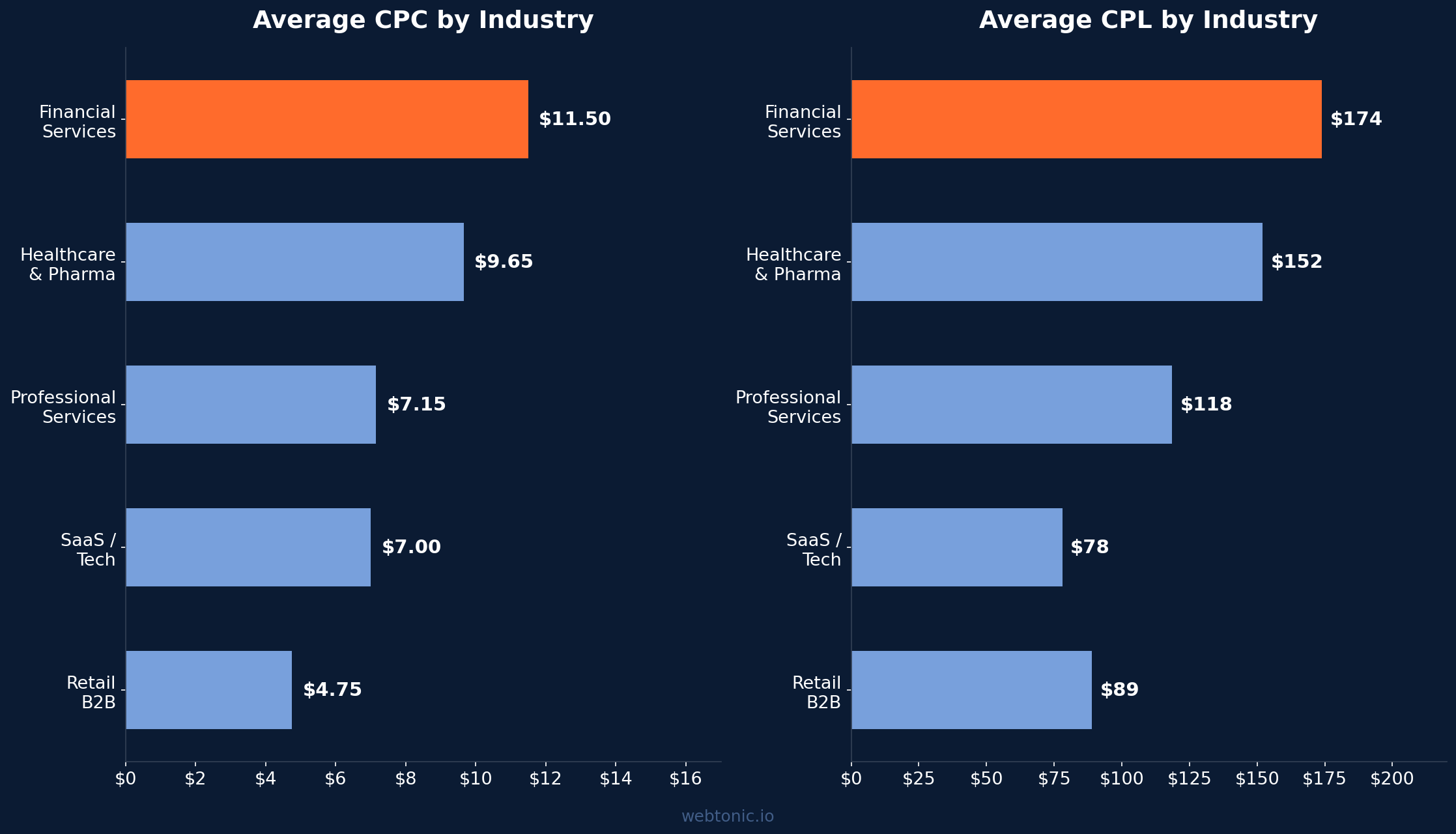 LinkedIn Ads CPC and CPL benchmarks for financial services versus other industries in 2026