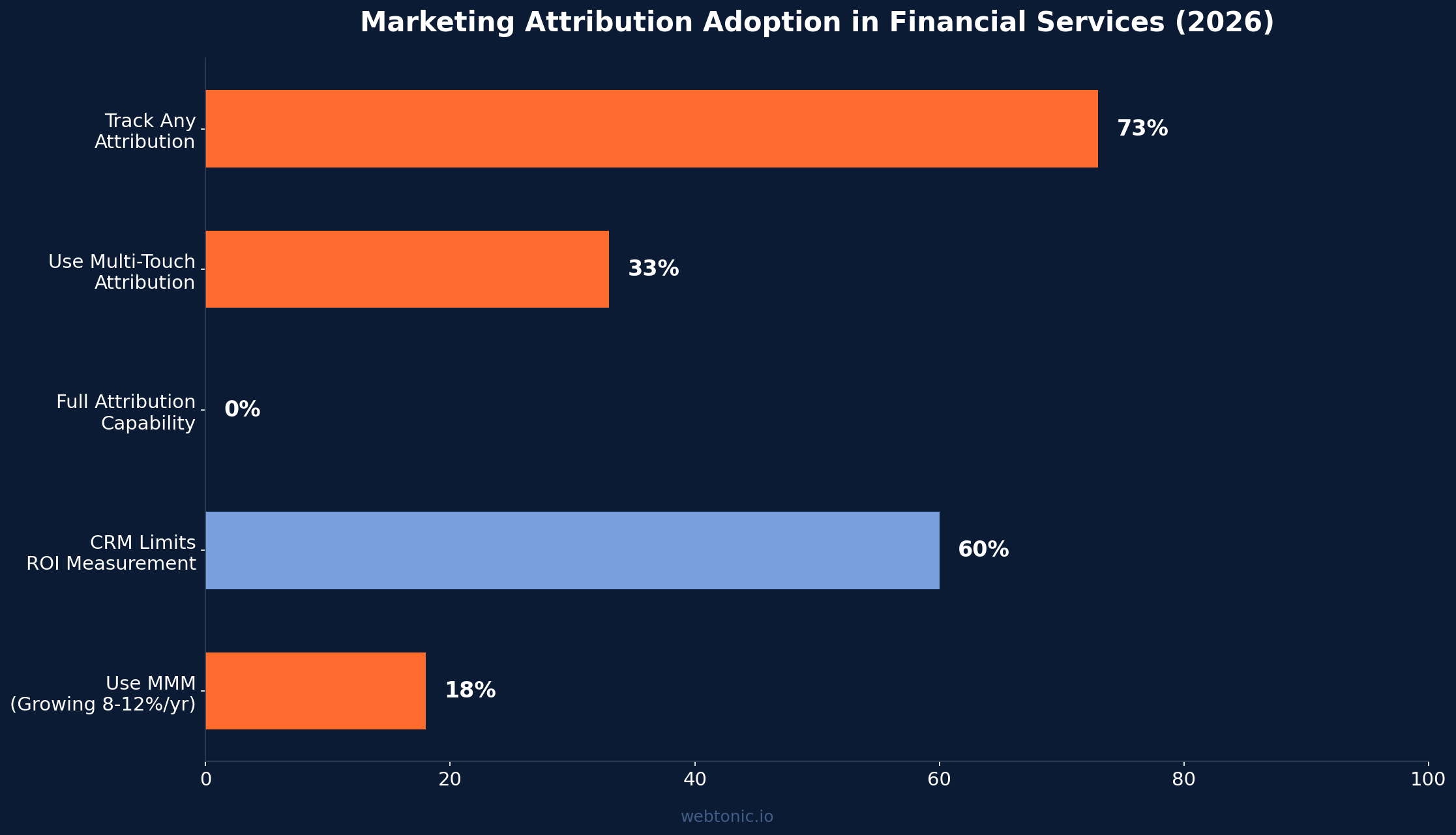Marketing attribution adoption rates and challenges in financial advisory firms 2026
