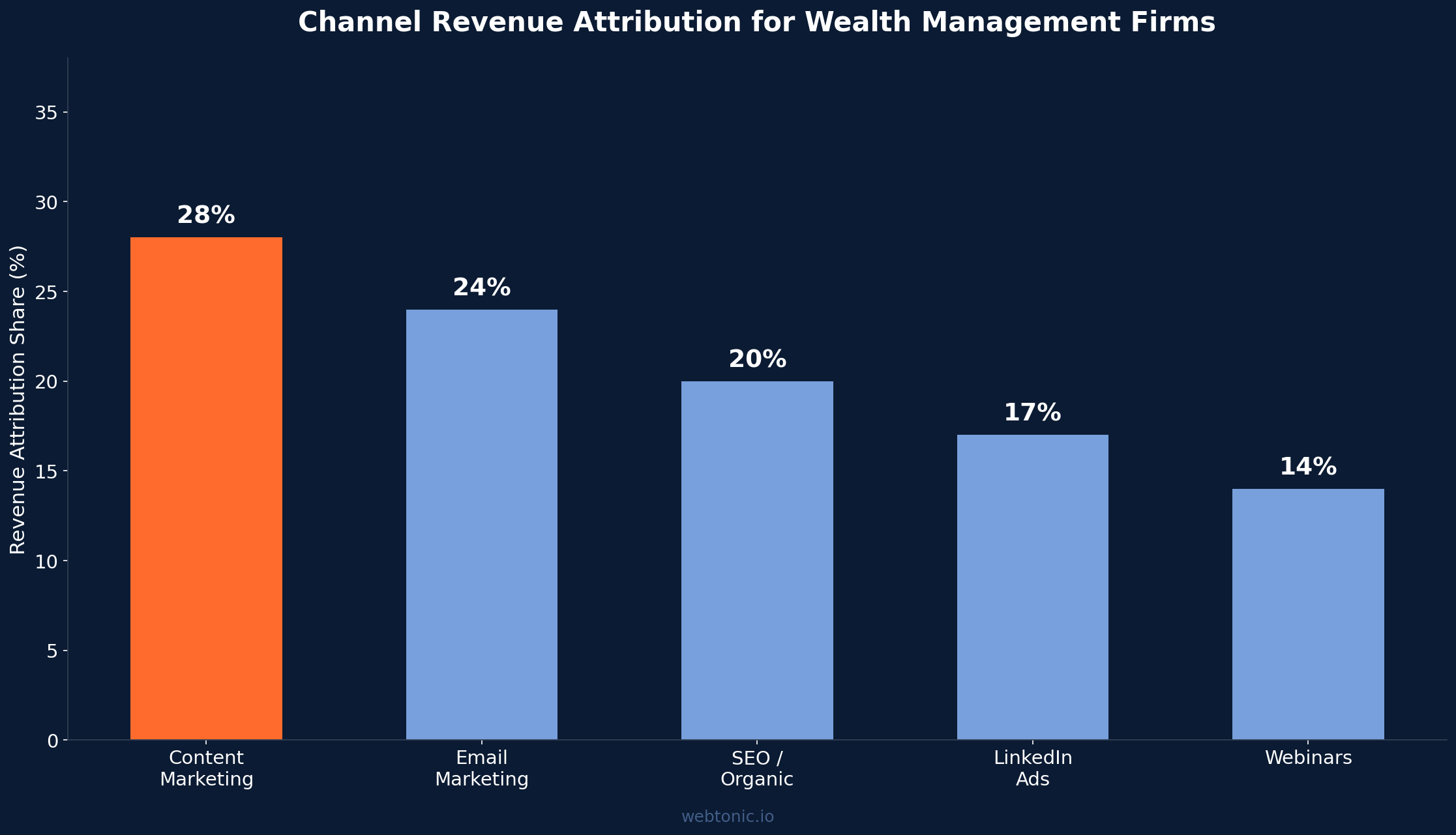 Channel revenue attribution share for wealth management firms showing email, content, LinkedIn, SEO, and webinar contributions