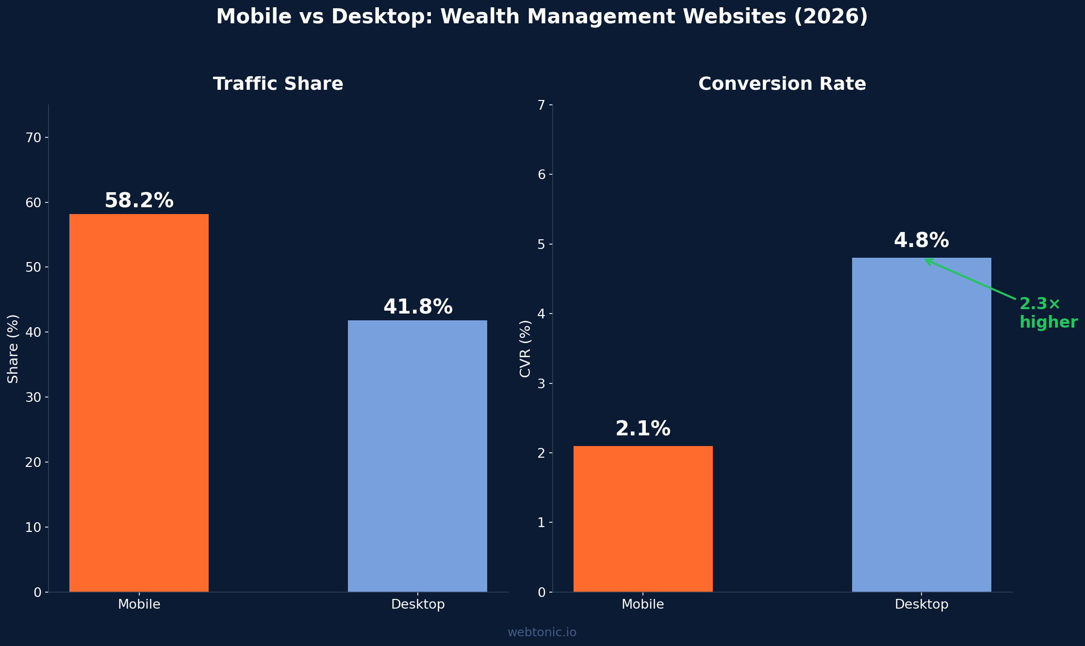 Mobile versus desktop traffic share and conversion rate comparison for wealth management websites in 2026