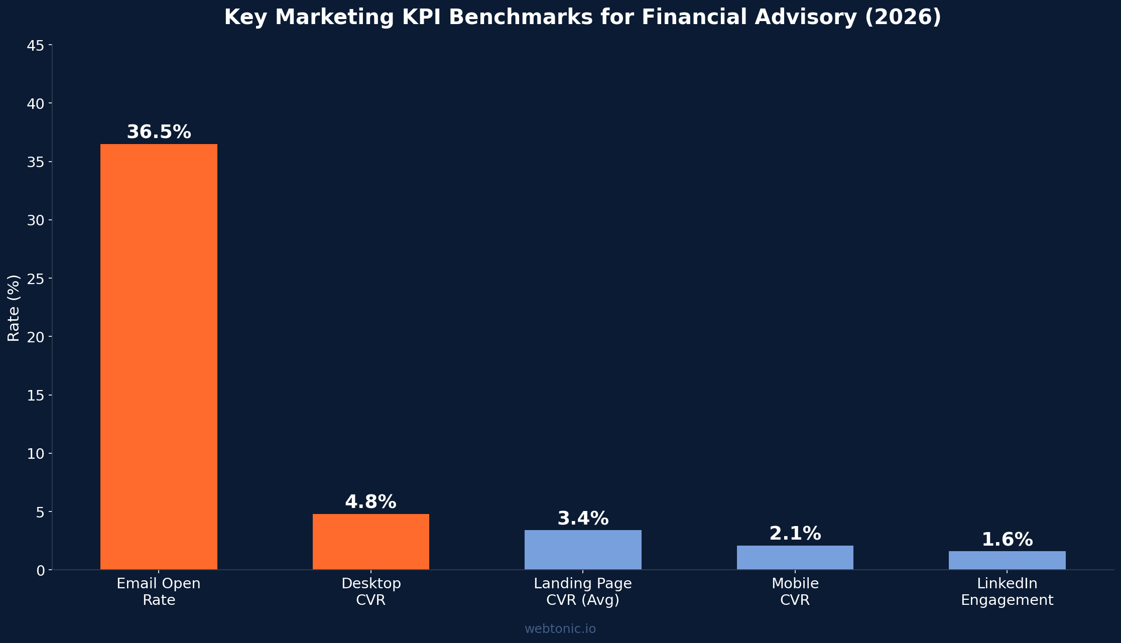 Key marketing KPI benchmarks for financial advisory firms showing landing page CVR, email open rate, Google Ads CPC, and LinkedIn engagement in 2026
