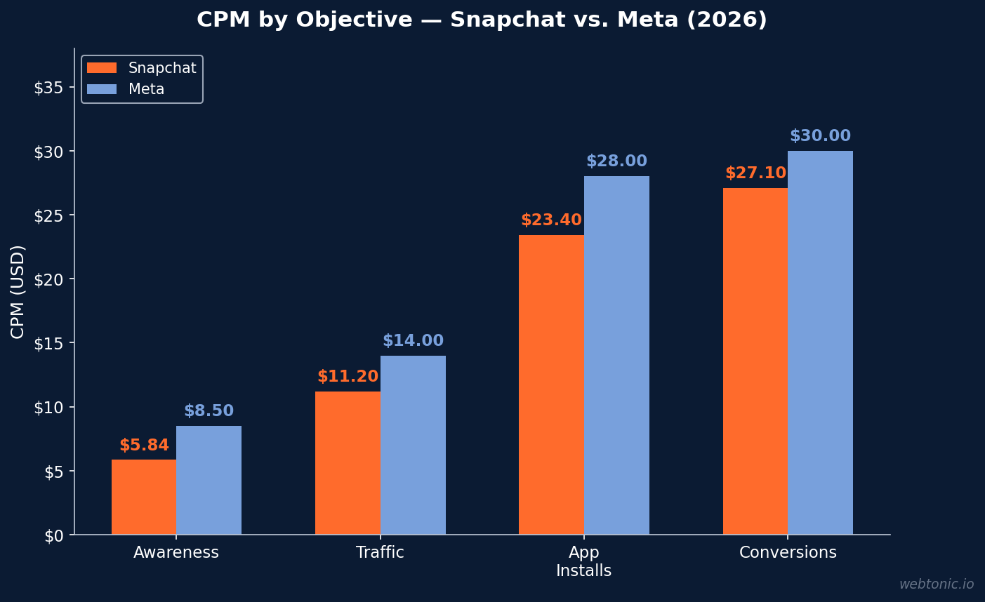 Grouped bar chart comparing Snapchat and Meta CPM by campaign objective showing Snapchat $5.84 awareness CPM versus Meta $8.50 in 2026