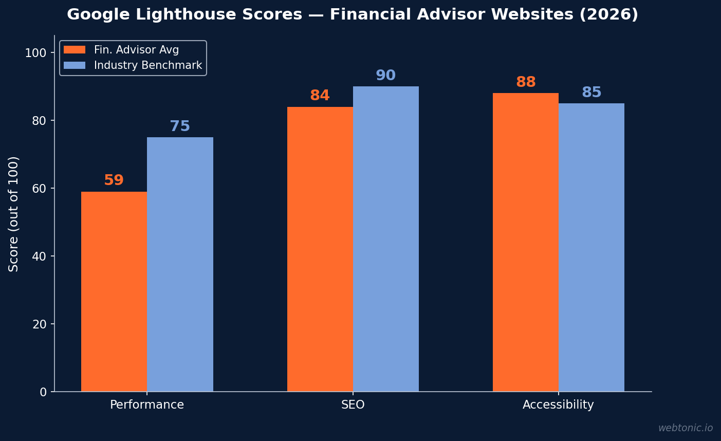 Grouped bar chart showing Google Lighthouse scores for financial advisor websites with Performance at 59, SEO at 84, and Accessibility at 88 in 2026