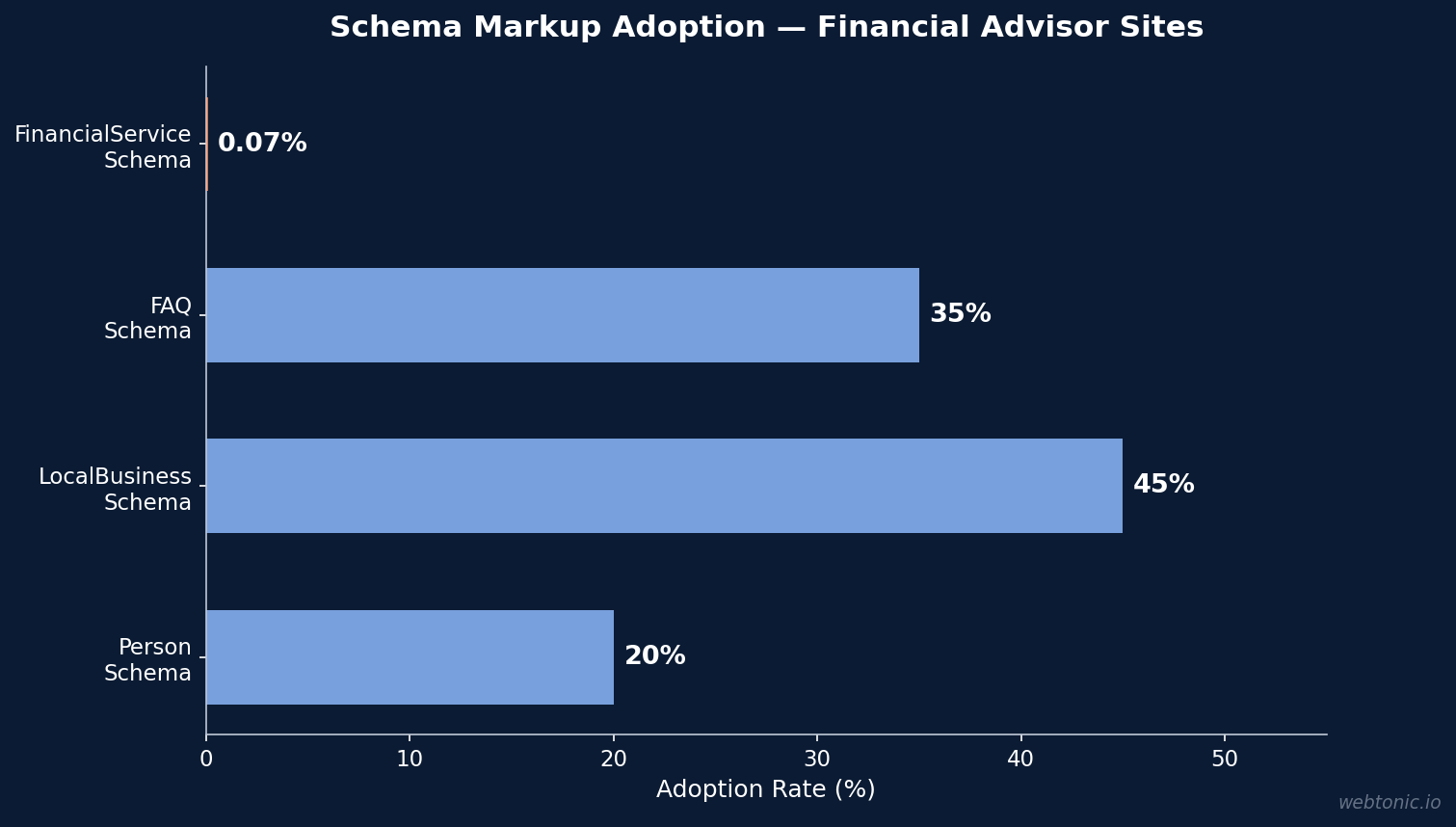 Horizontal bar chart showing schema markup adoption rates among financial advisor websites with FinancialService at 0.07 percent in 2026
