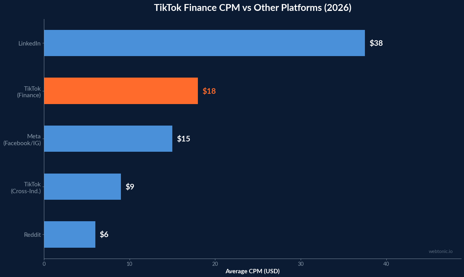 Bar chart comparing TikTok finance CPM of $18 against cross-industry $9 and LinkedIn $37.50 across platforms in 2026