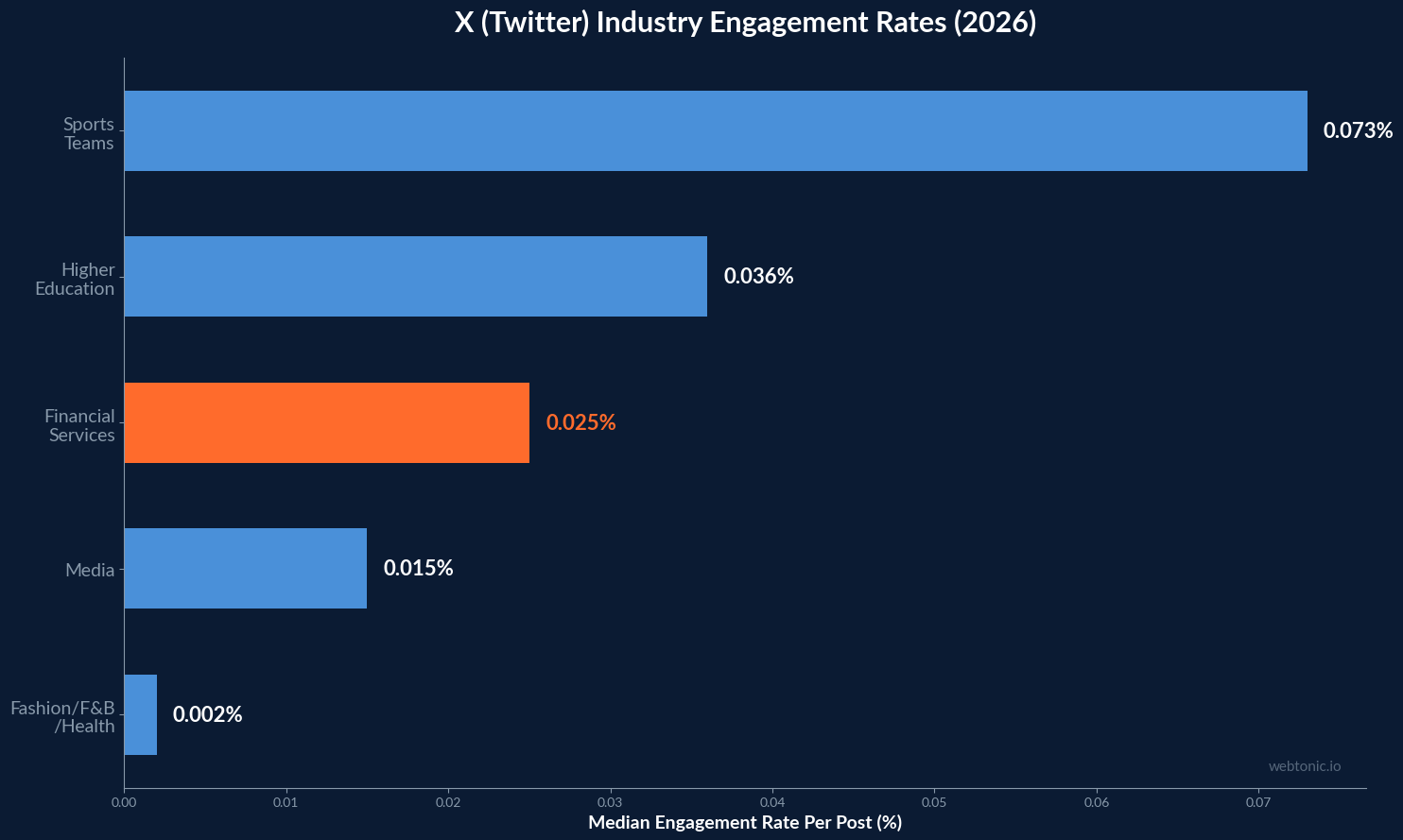 Horizontal bar chart comparing X Twitter engagement rates across industries with financial services at 0.025 percent in 2026