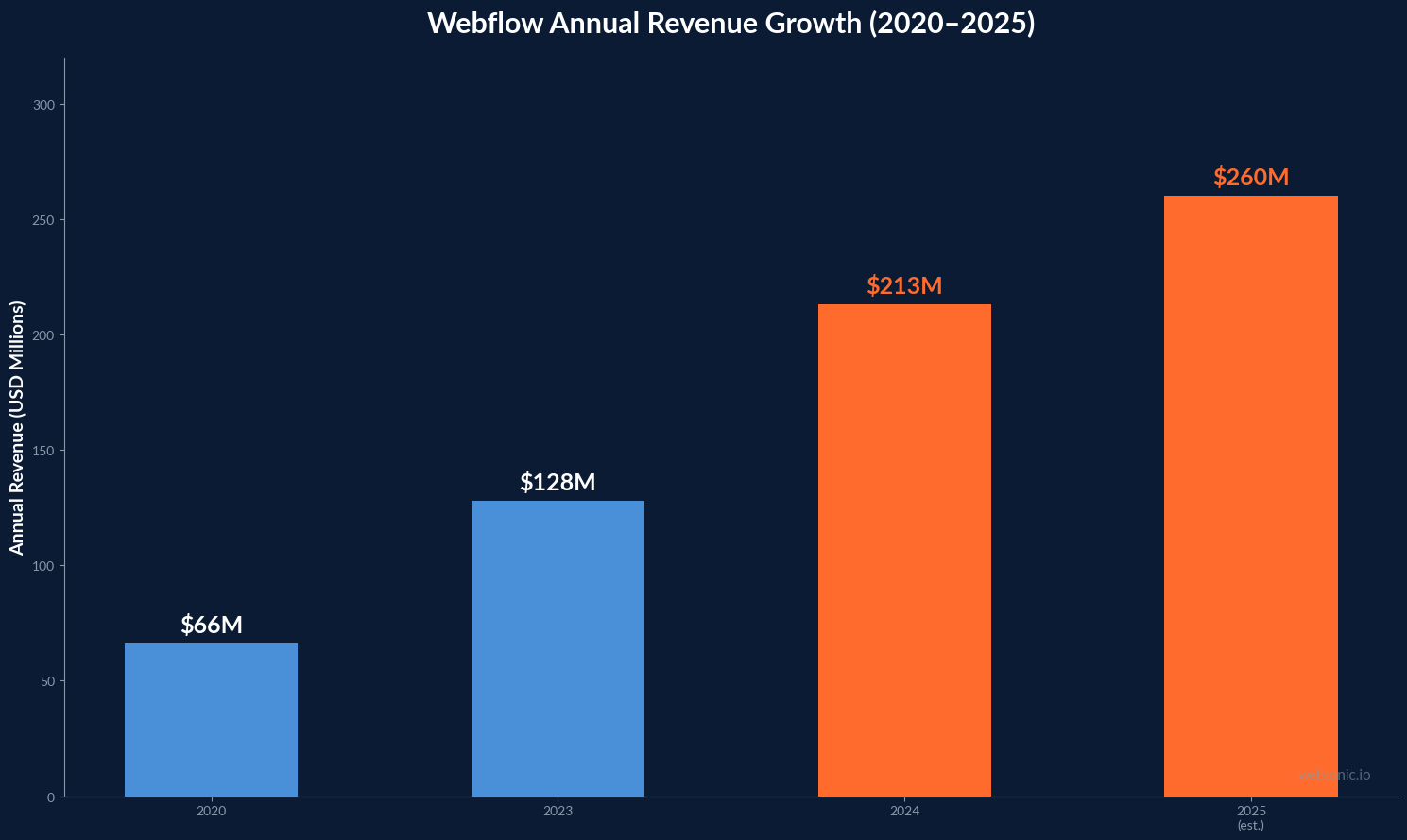 Bar chart showing Webflow annual revenue growth from $66 million in 2020 to estimated $260 million in 2025