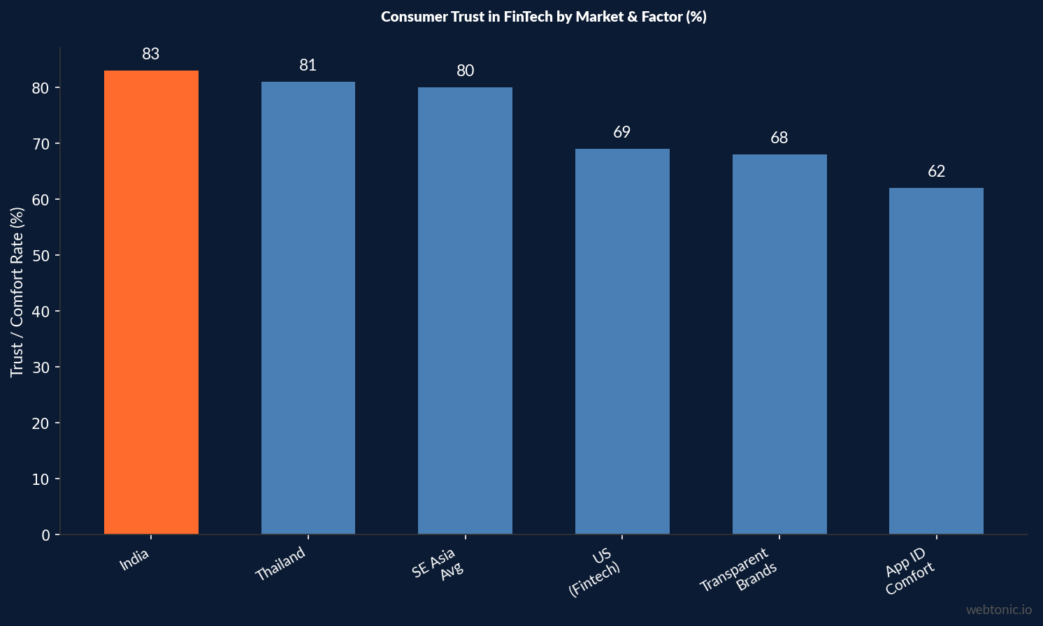 Bar chart showing consumer trust in fintech by market: India 83%, Thailand 81%, SE Asia average 80%, US fintech recognition 69%, transparent brand loyalty 68%, app identity comfort 62%