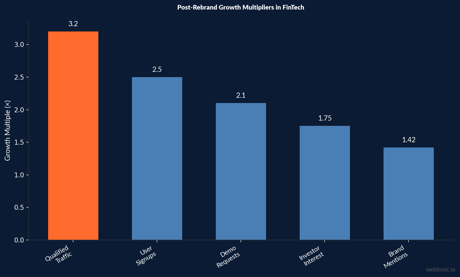 Bar chart showing post-rebrand growth multipliers in fintech: qualified traffic 3.2x, user signups 2.5x, demo requests 2.1x, investor interest 1.75x, brand mentions 1.42x
