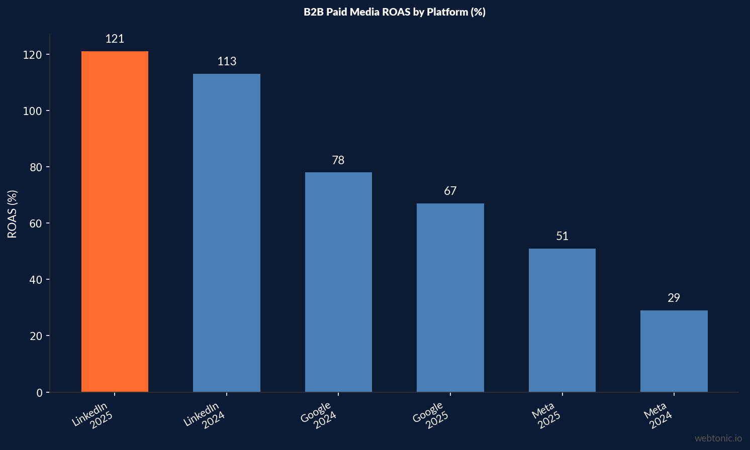 Bar chart showing B2B paid media ROAS by platform: LinkedIn 2025 121%, LinkedIn 2024 113%, Google 2024 78%, Google 2025 67%, Meta 2025 51%, Meta 2024 29%