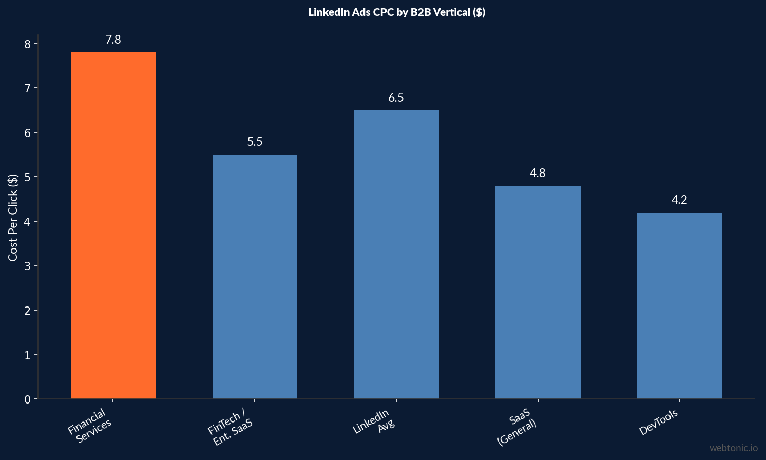 Bar chart comparing LinkedIn Ads CPC by B2B vertical: Financial Services $7.80, FinTech/Enterprise SaaS $5.50, LinkedIn average $6.50, SaaS general $4.80, DevTools $4.20