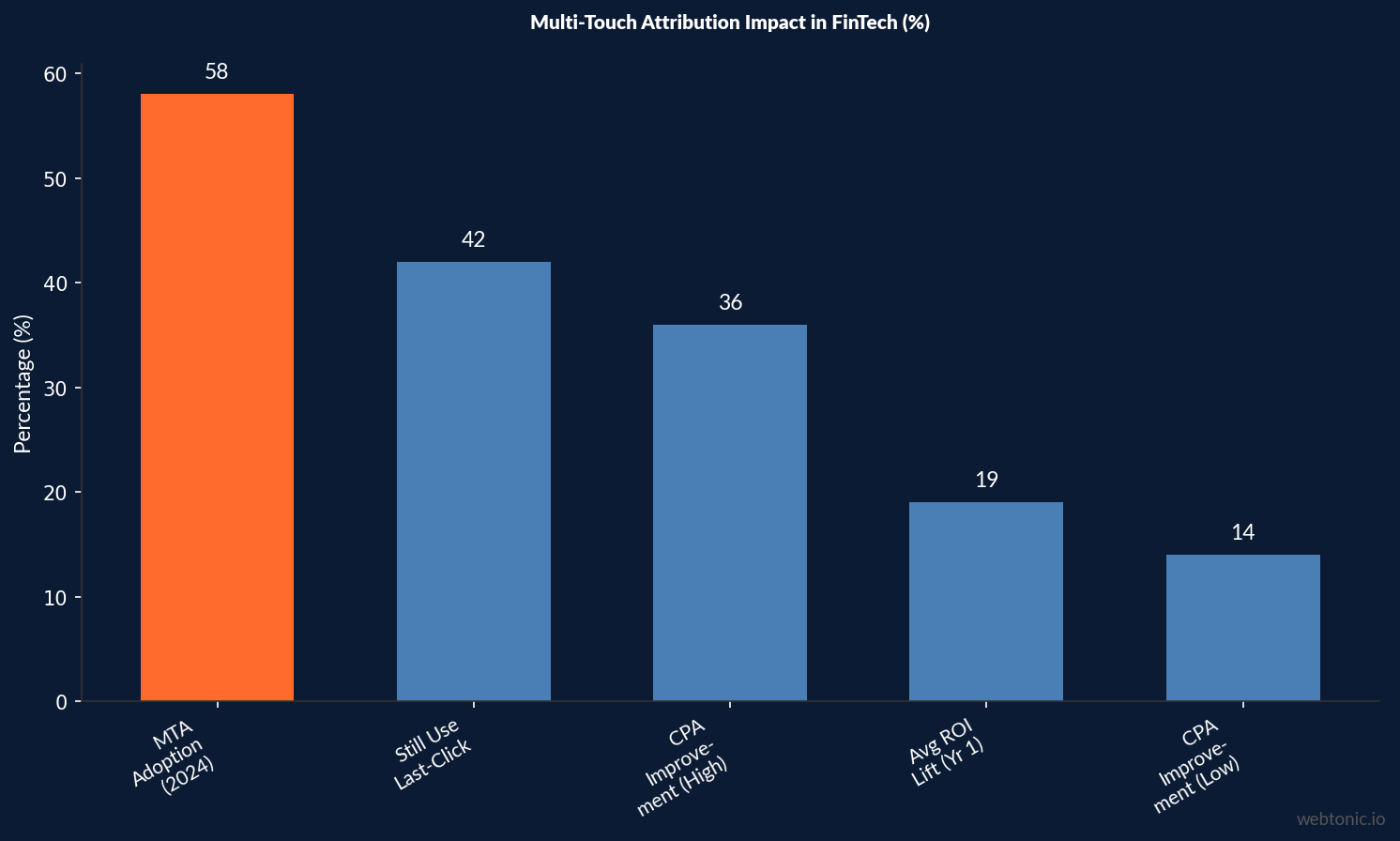 Bar chart showing multi-touch attribution impact in fintech: MTA adoption 58%, still using last-click 42%, CPA improvement high 36%, average ROI lift 19%, CPA improvement low 14%