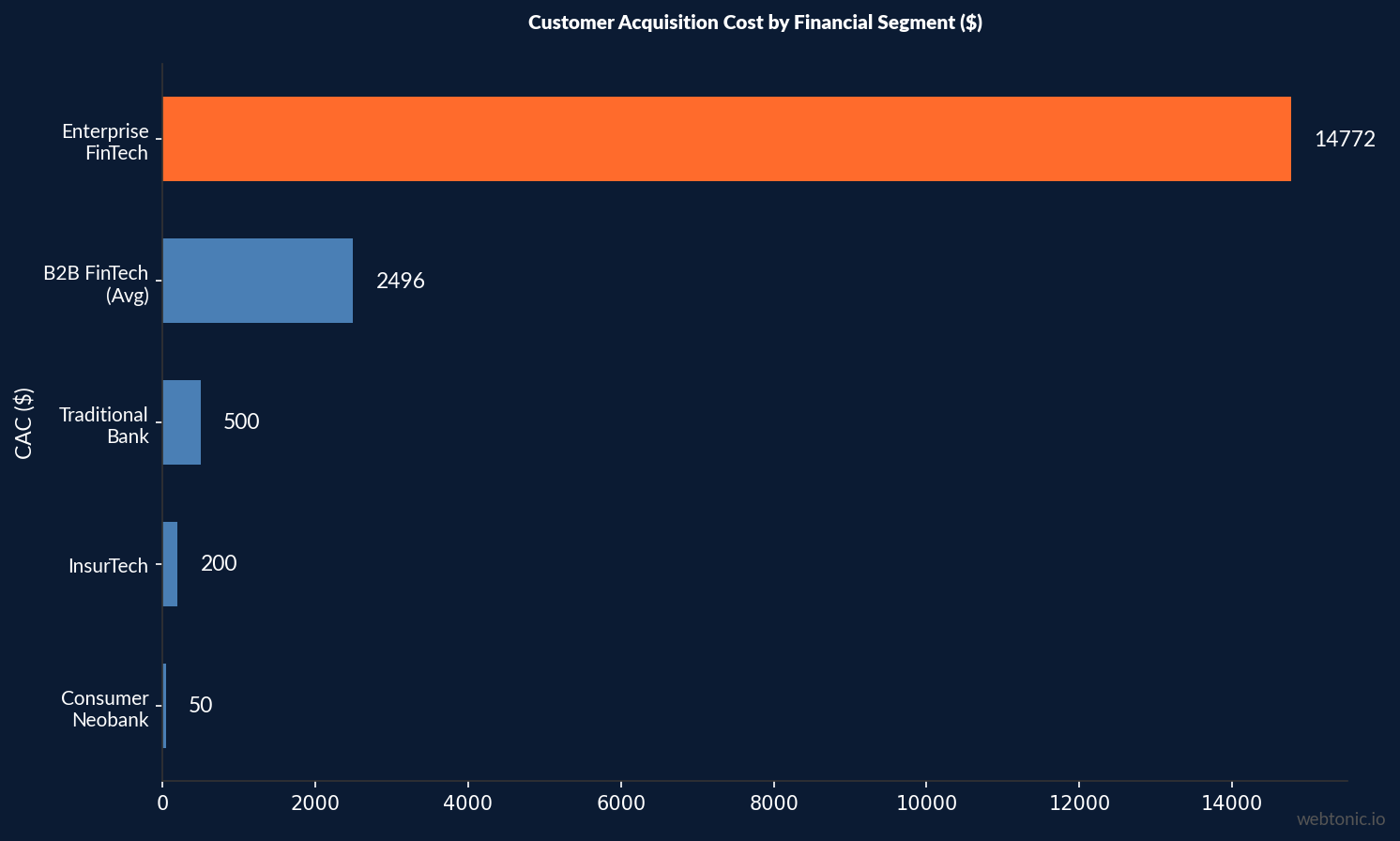 Horizontal bar chart showing customer acquisition cost by financial segment: Enterprise FinTech $14,772, B2B FinTech average $2,496, Traditional Bank $500, InsurTech $200, Consumer Neobank $50