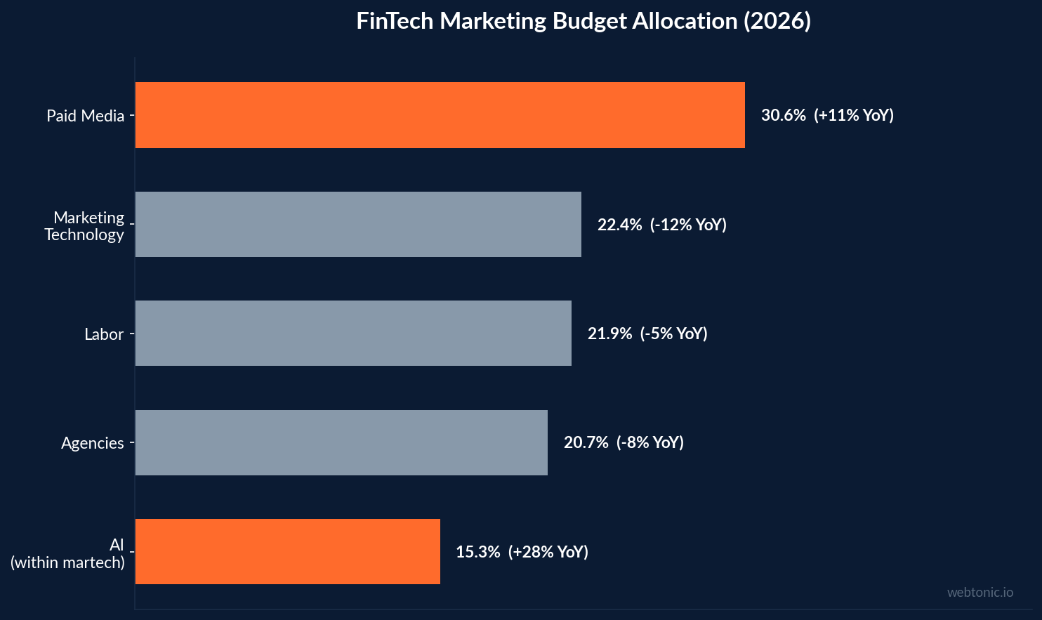 FinTech marketing budget allocation breakdown showing paid media at 30.6%, martech at 22.4%, and AI allocation at 15.3% in 2026