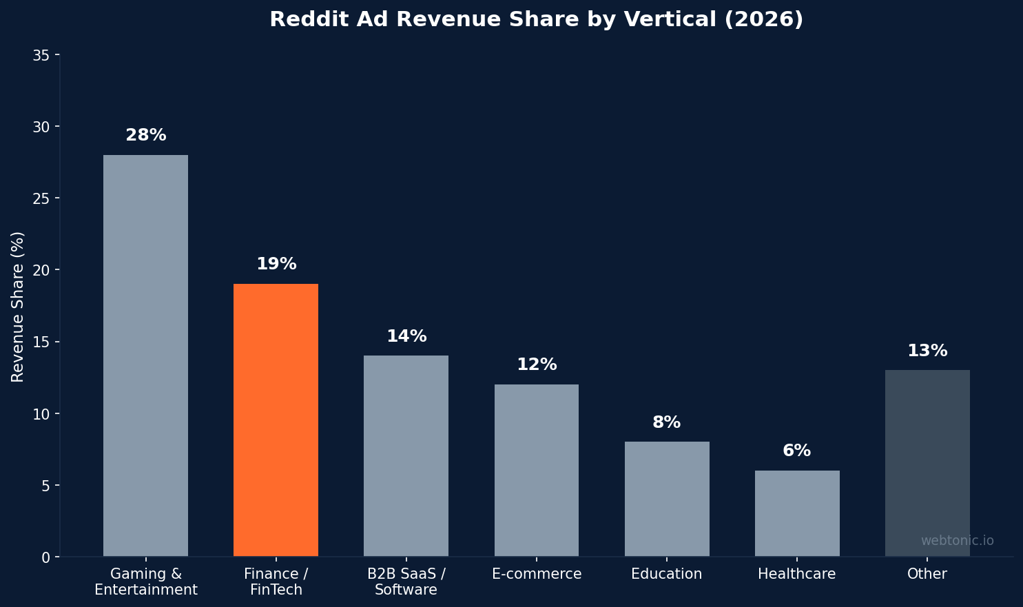 Reddit ad revenue share by vertical showing finance and FinTech at 19% in 2026, second only to gaming at 28%