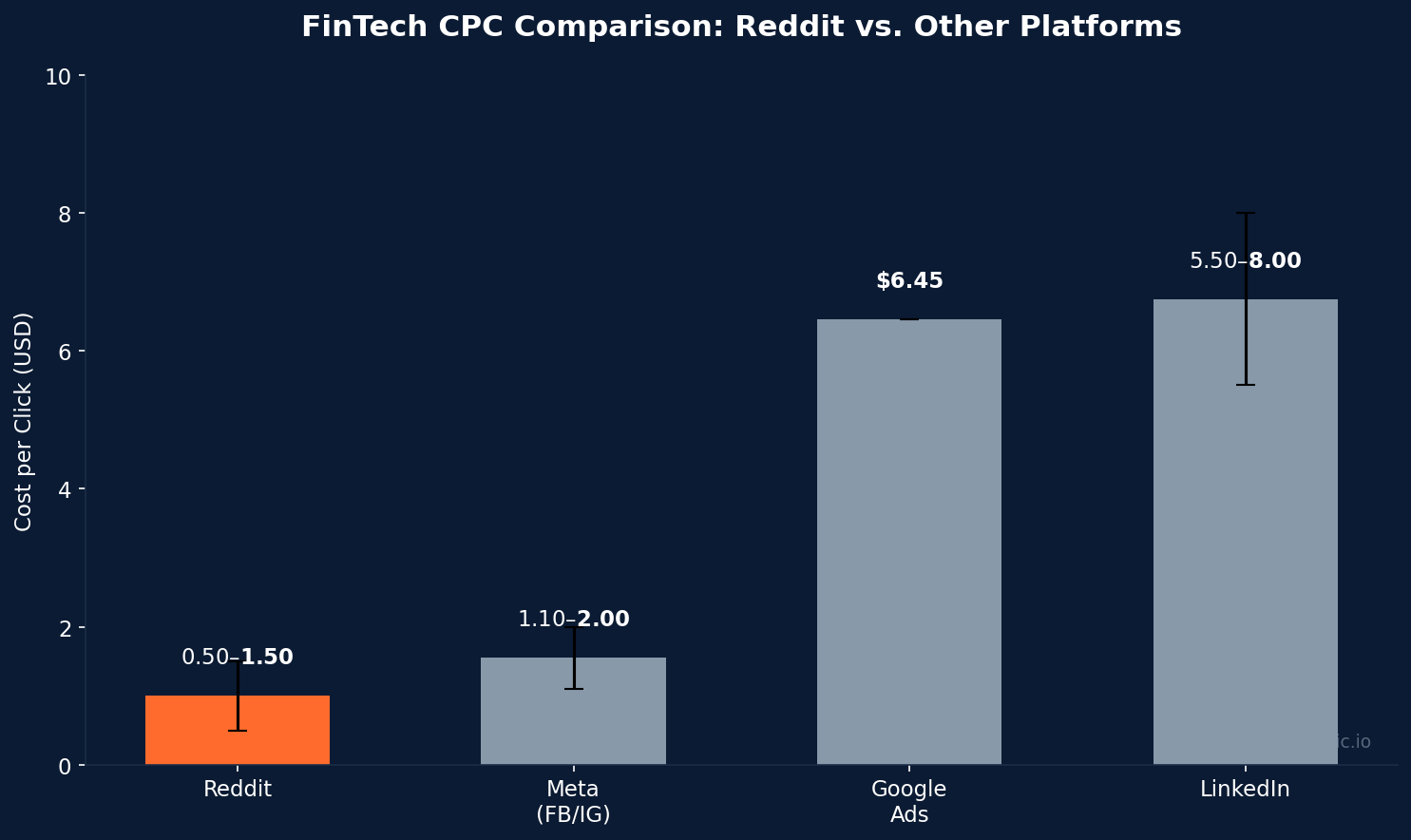 FinTech CPC comparison across platforms with Reddit at $0.50 to $1.50 versus LinkedIn at $5.50 to $8.00