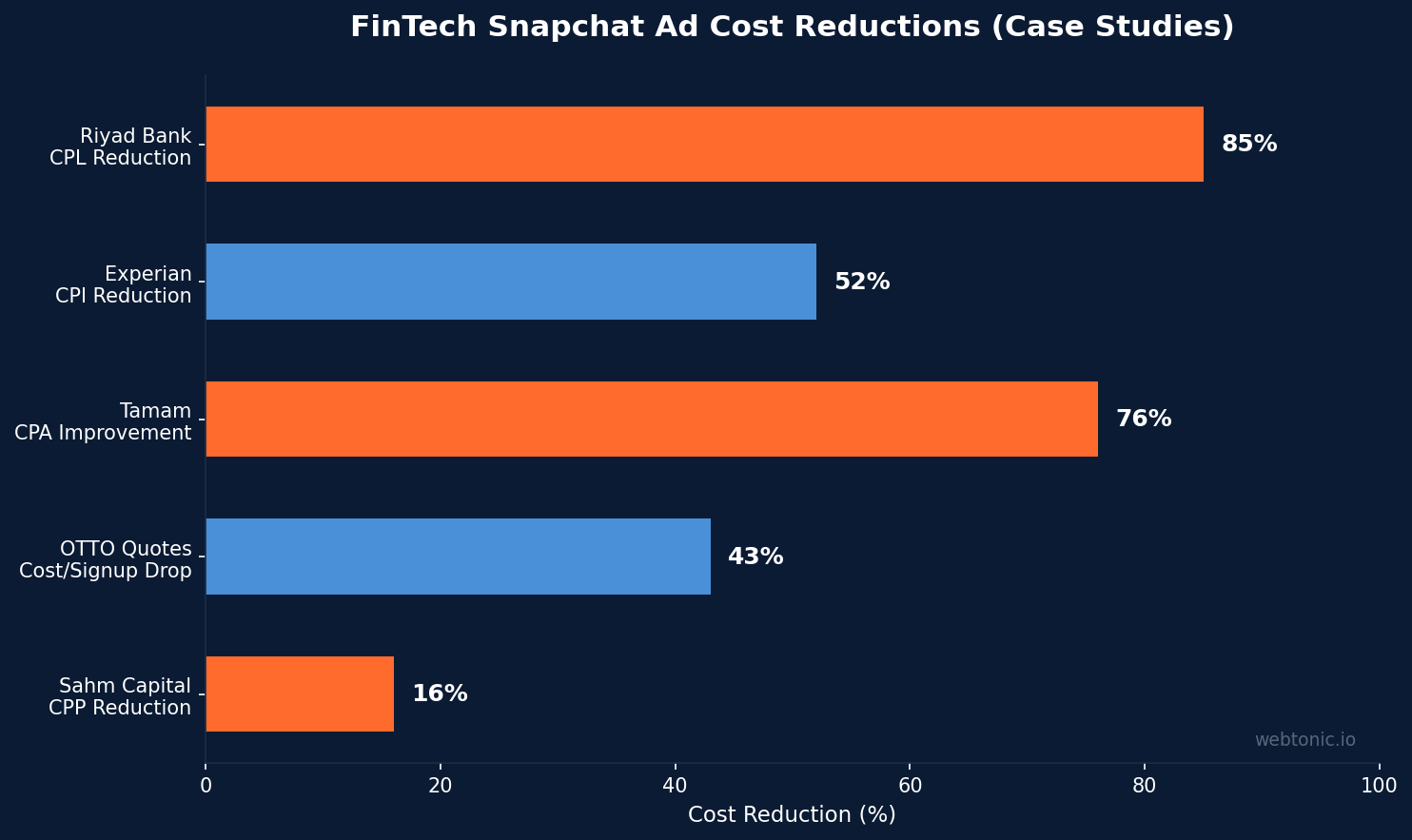 FinTech Snapchat advertising case study results showing cost reductions from 16% to 85% across Riyad Bank, Experian, Tamam, OTTO, and Sahm Capital