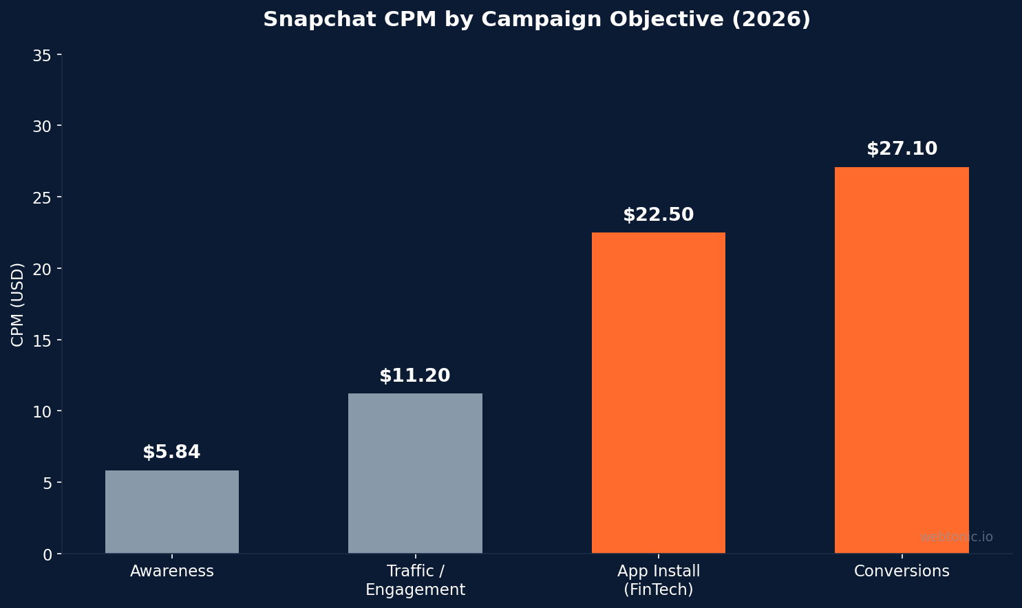 Snapchat CPM by campaign objective showing awareness at $5.84, traffic at $11.20, and conversions at $27.10 for FinTech campaigns