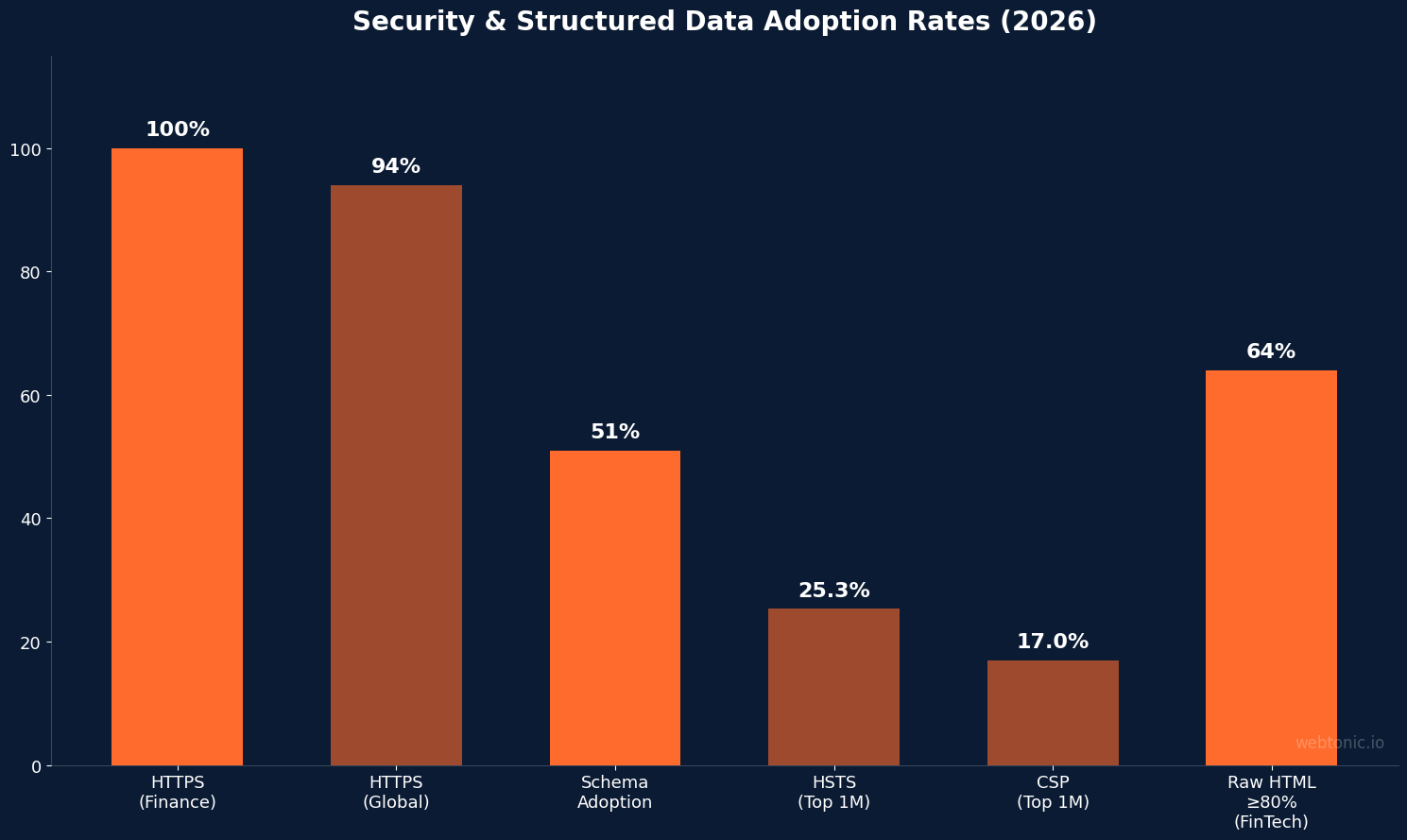 Security and structured data adoption rates for fintech in 2026 — HTTPS at 100% for finance, schema adoption at 51%, HSTS at 25.3%, CSP at 17%