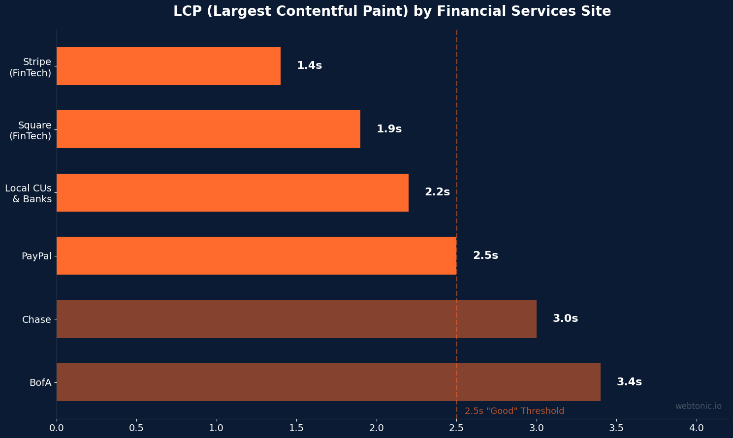LCP performance comparison across financial services websites including Stripe, Square, PayPal, Chase, and Bank of America — showing Stripe at 1.4 seconds versus Bank of America at 3.4 seconds