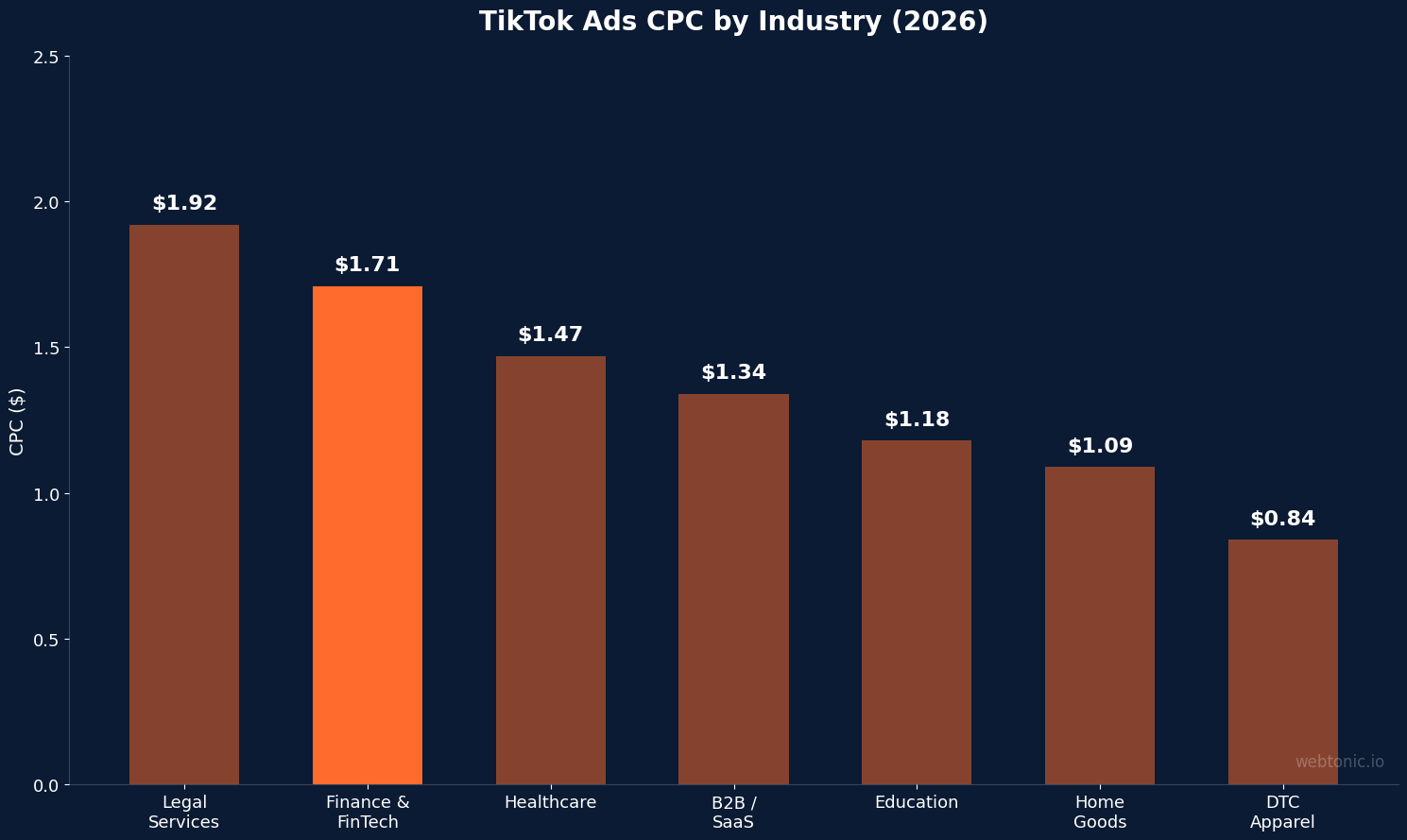 TikTok ads CPC comparison by industry in 2026 showing finance and fintech at $1.71 versus legal services at $1.92 and DTC apparel at $0.84