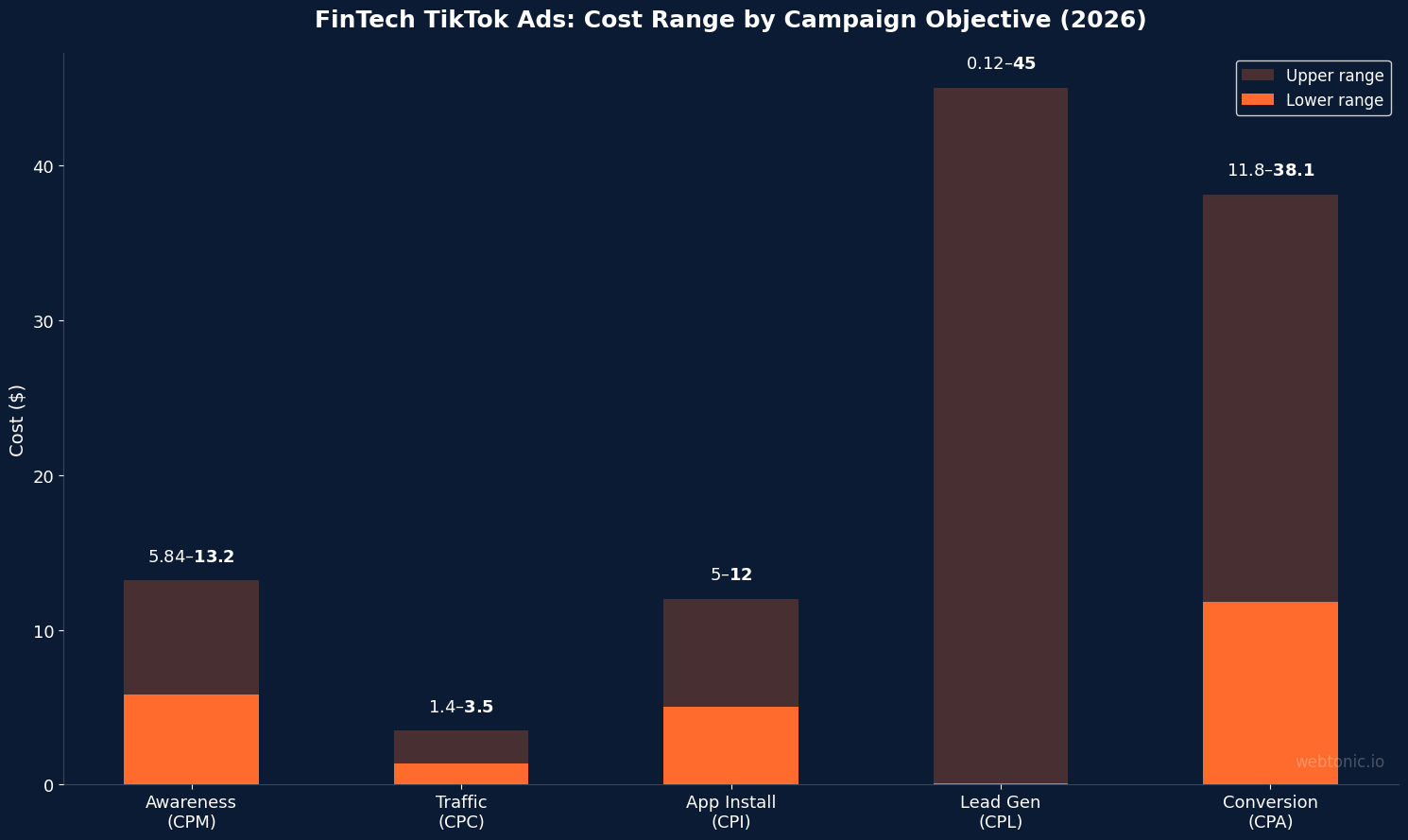 FinTech TikTok ads cost ranges by campaign objective from $5.84 CPM for awareness to $38.10 CPA for conversion campaigns in 2026