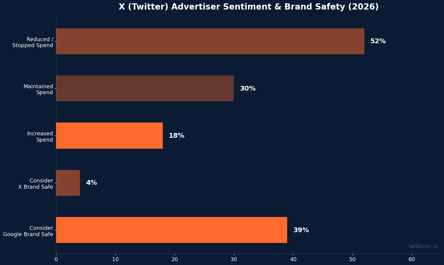 X (Twitter) advertiser sentiment in 2026 — 52% reduced spend, 18% increased spend, only 4% consider X brand safe versus 39% for Google