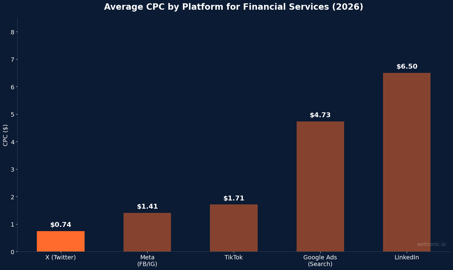 Average CPC comparison across platforms for financial services in 2026 — X at $0.74, Meta at $1.41, TikTok at $1.71, Google at $4.73, LinkedIn at $6.50