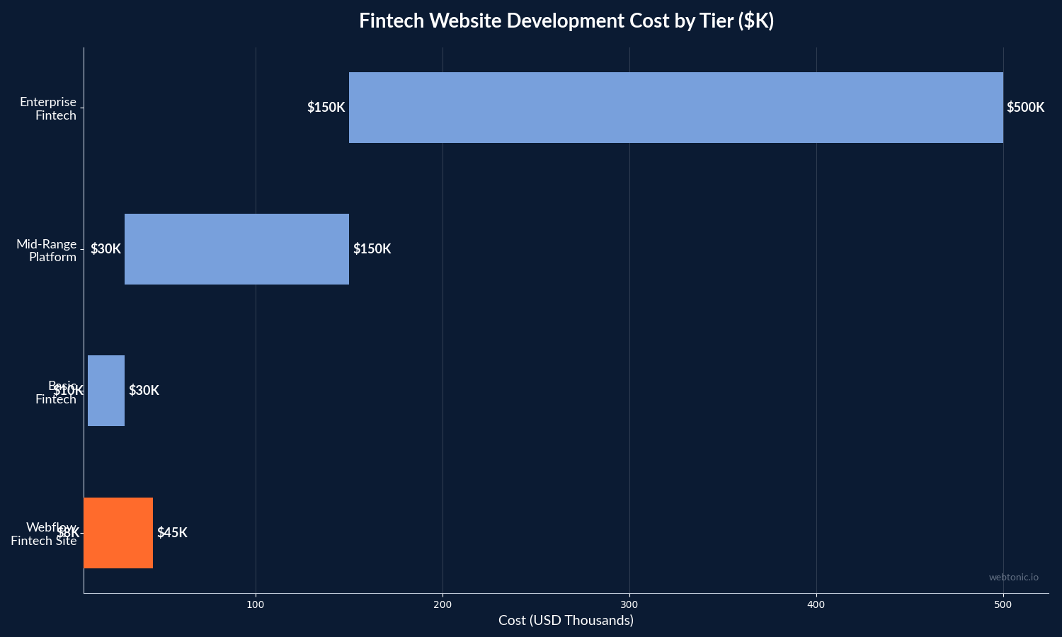 Horizontal bar chart showing fintech website development costs by tier, with Webflow sites ranging from $8K to $45K compared to enterprise builds at $150K to $500K
